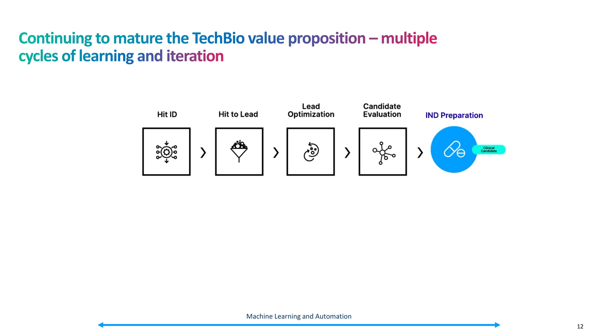 continuing to mature the value proposition multiple cycles of learning and iteration | Recursion Pharmaceuticals