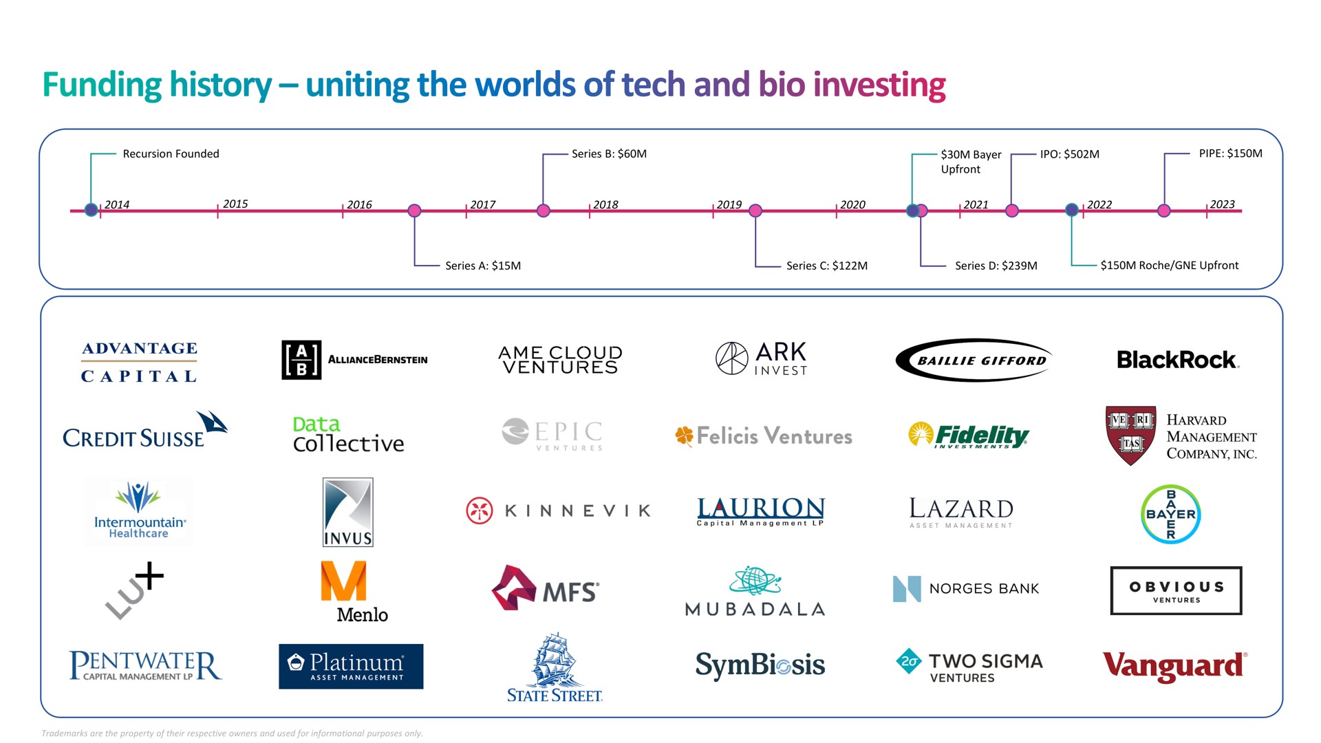 funding history uniting the worlds of tech and investing vanguard | Recursion Pharmaceuticals