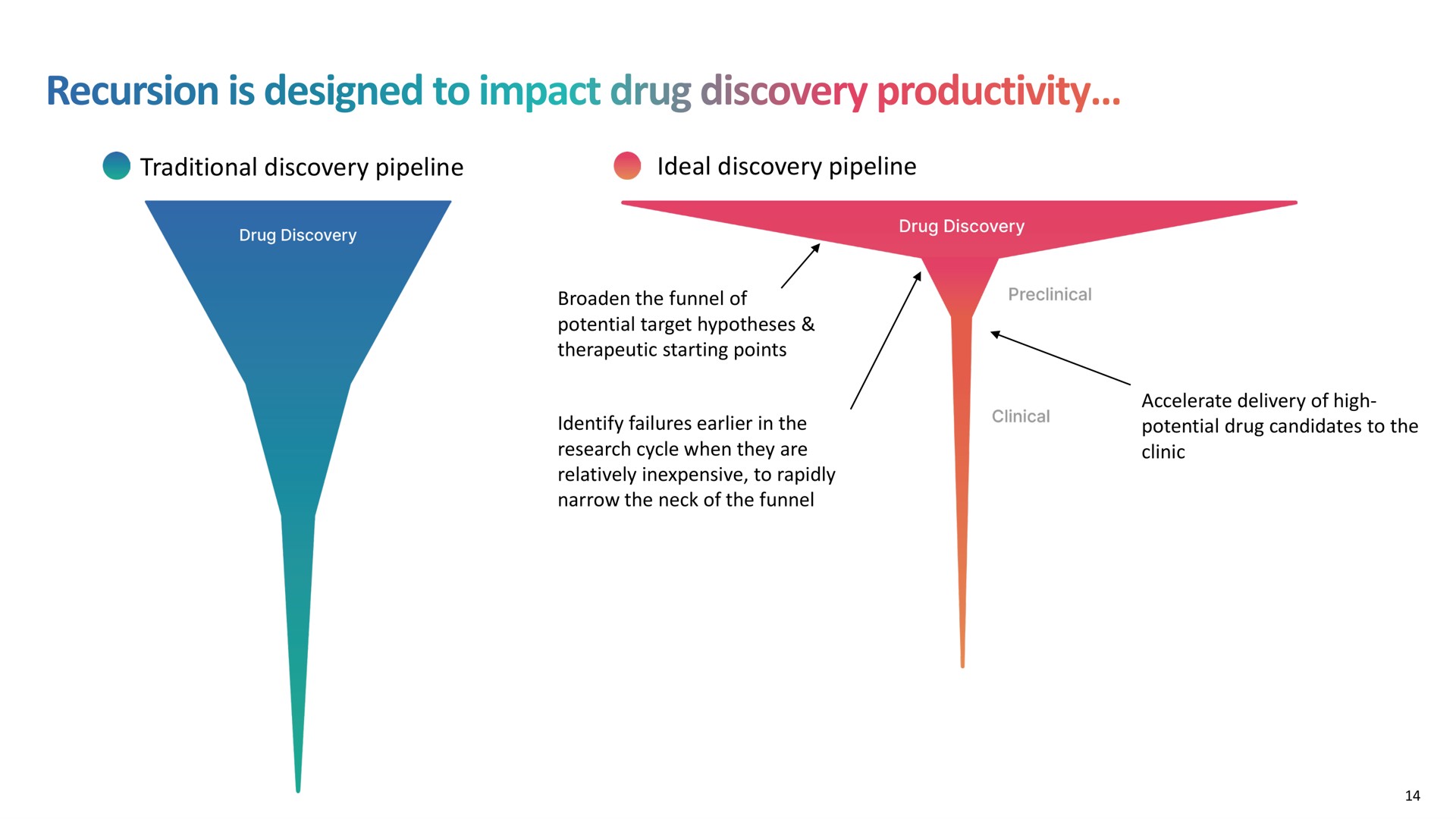 traditional discovery pipeline ideal discovery pipeline recursion is designed to impact drug productivity | Recursion Pharmaceuticals