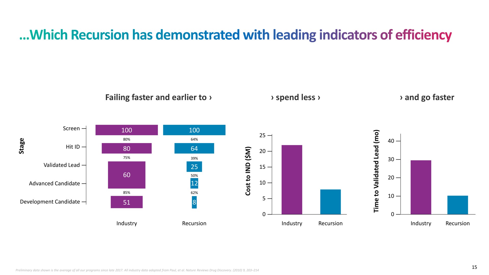 failing faster and to spend less and go faster which recursion has demonstrated with leading indicators of efficiency | Recursion Pharmaceuticals