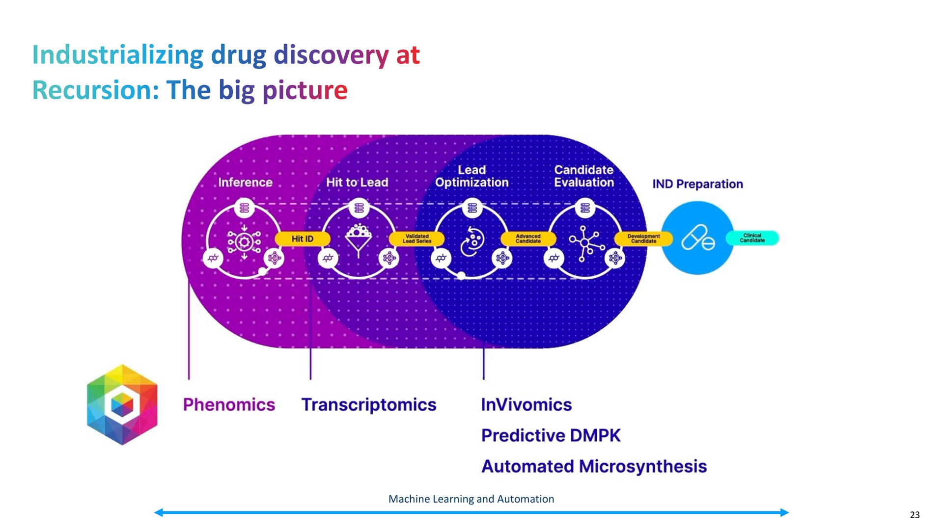 industrializing drug discovery at recursion the big picture | Recursion Pharmaceuticals