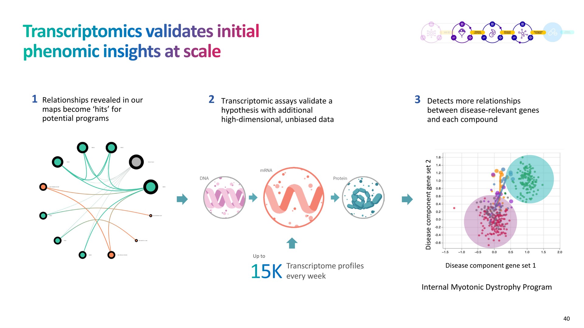 validates initial insights at scale a | Recursion Pharmaceuticals