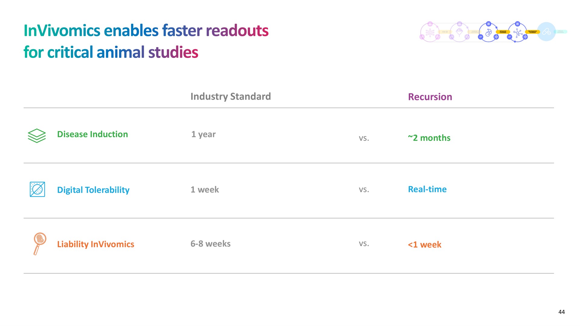 disease induction year digital tolerability week liability weeks recursion months real time week enables faster for critical animal studies | Recursion Pharmaceuticals