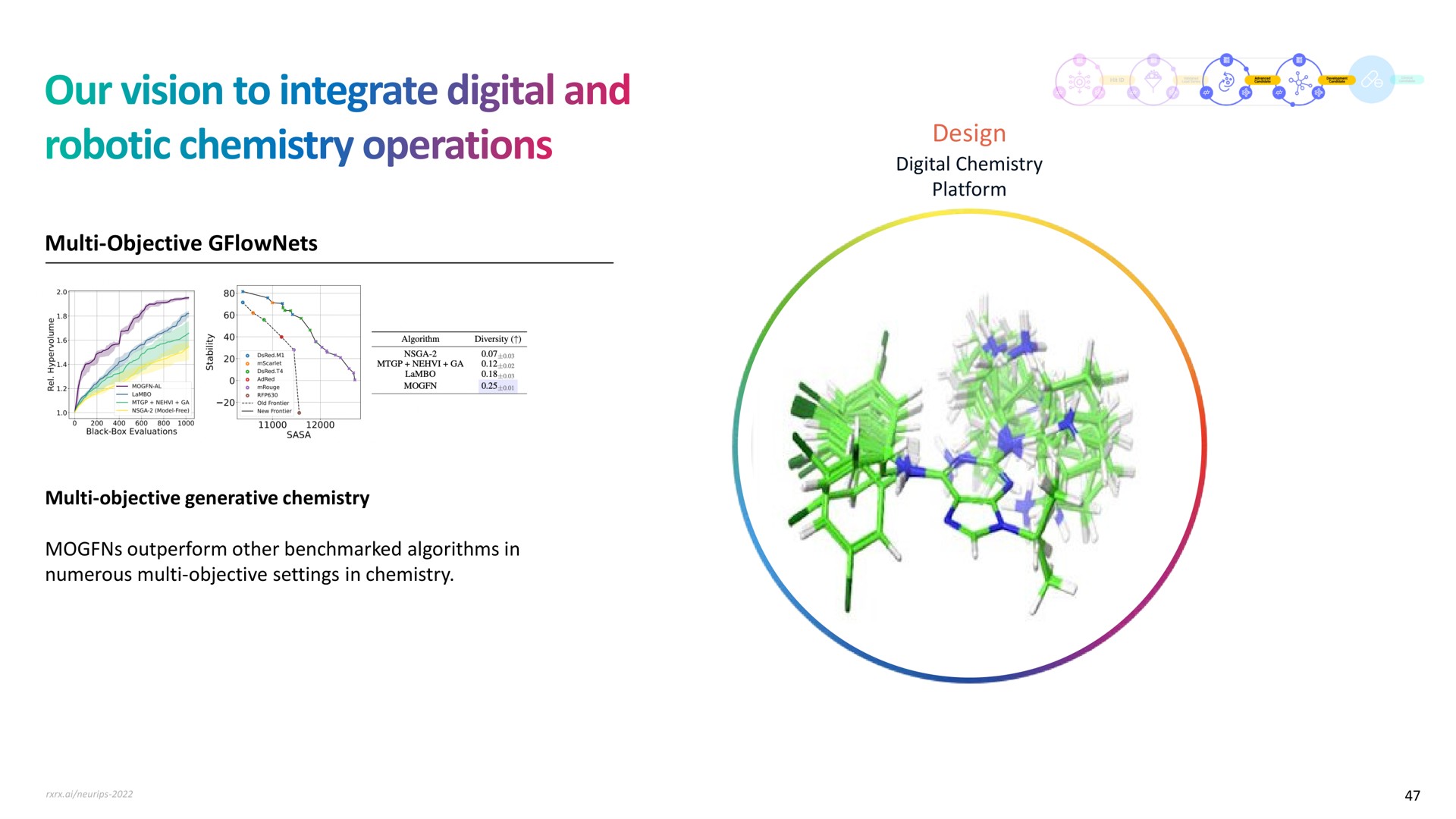 design objective our vision to integrate digital and chemistry operations | Recursion Pharmaceuticals