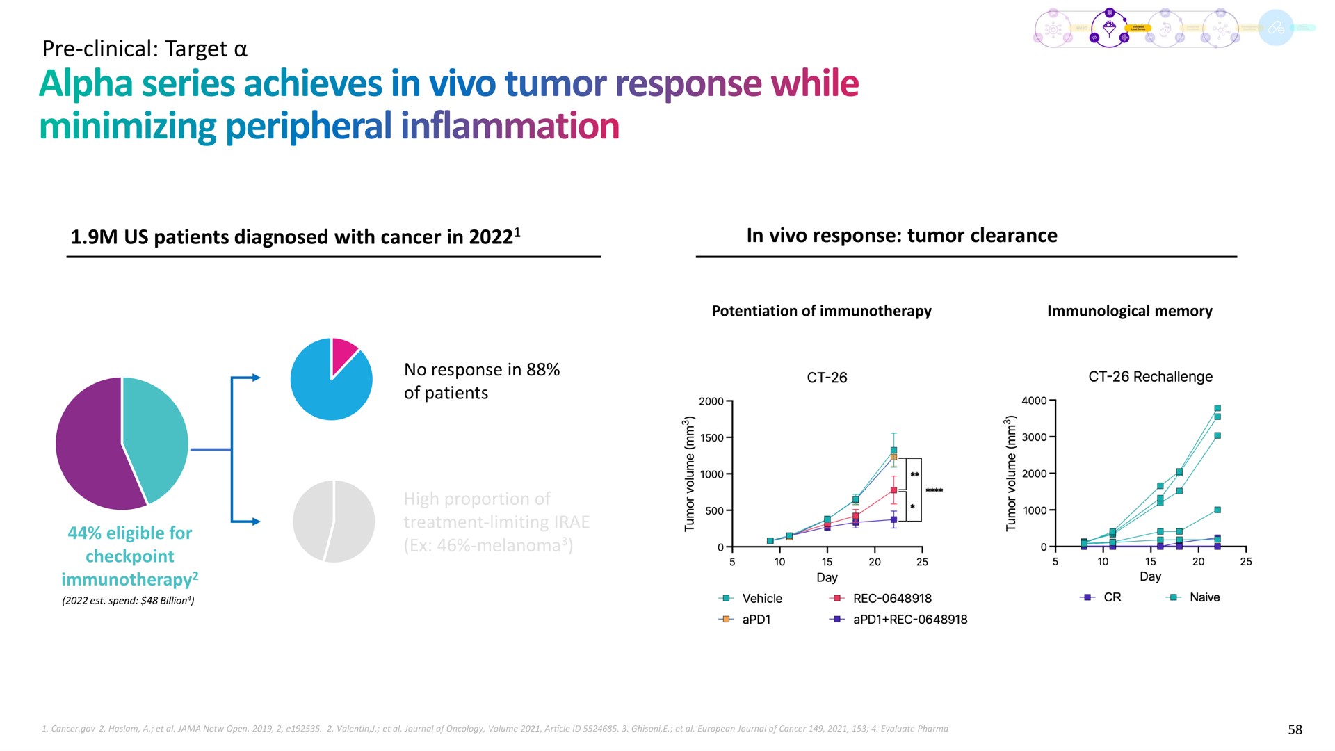 clinical target us patients diagnosed with cancer in in response tumor clearance alpha series achieves while minimizing peripheral inflammation | Recursion Pharmaceuticals
