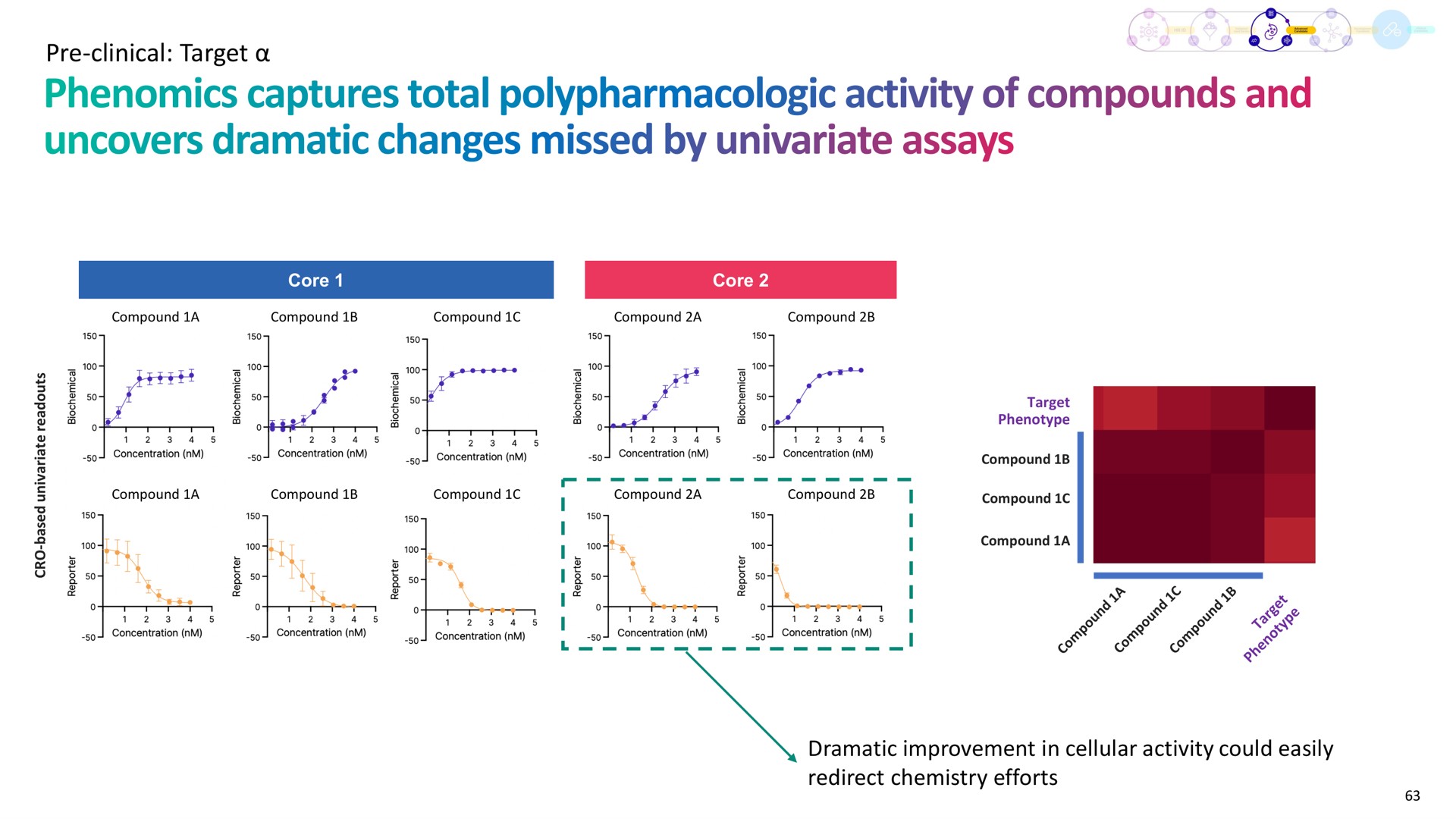 clinical target dramatic improvement in cellular activity could easily redirect chemistry efforts captures total of compounds and uncovers changes missed by assays | Recursion Pharmaceuticals