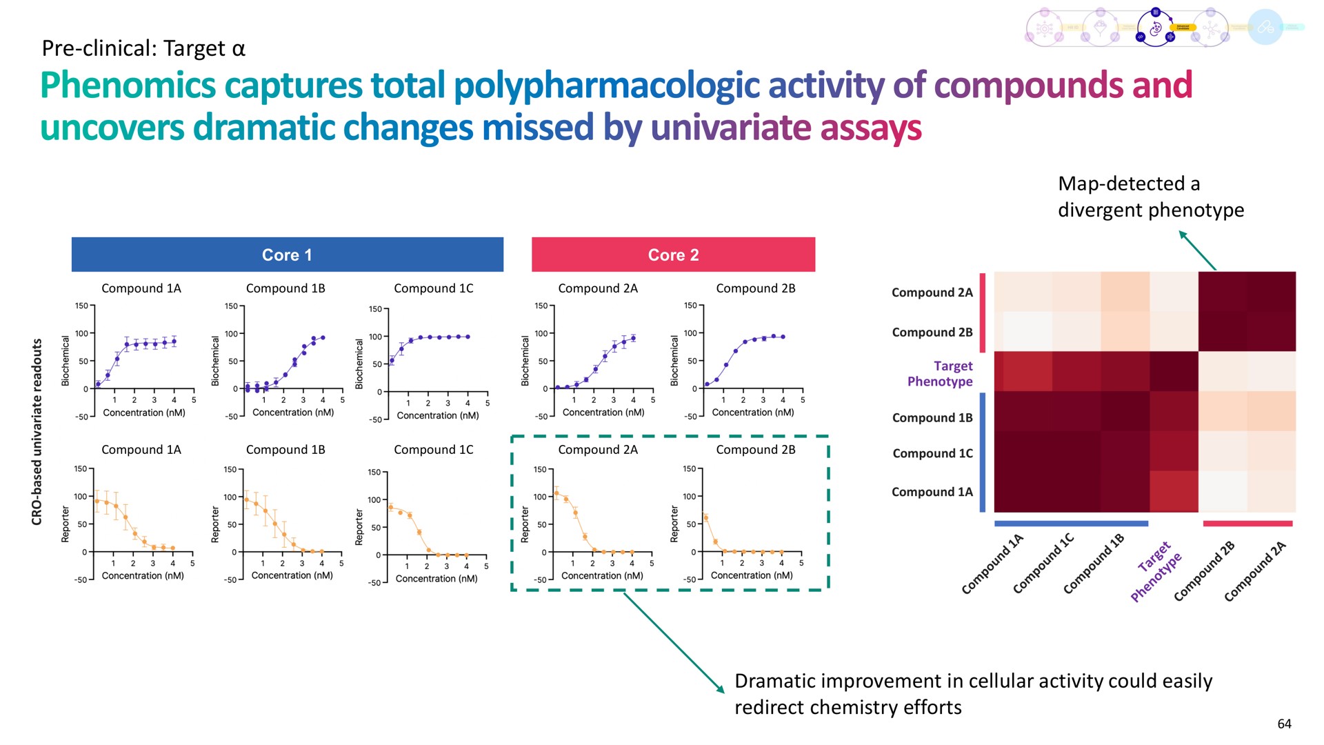 clinical target map detected a divergent phenotype dramatic improvement in cellular activity could easily redirect chemistry efforts captures total of compounds and uncovers changes missed by assays | Recursion Pharmaceuticals