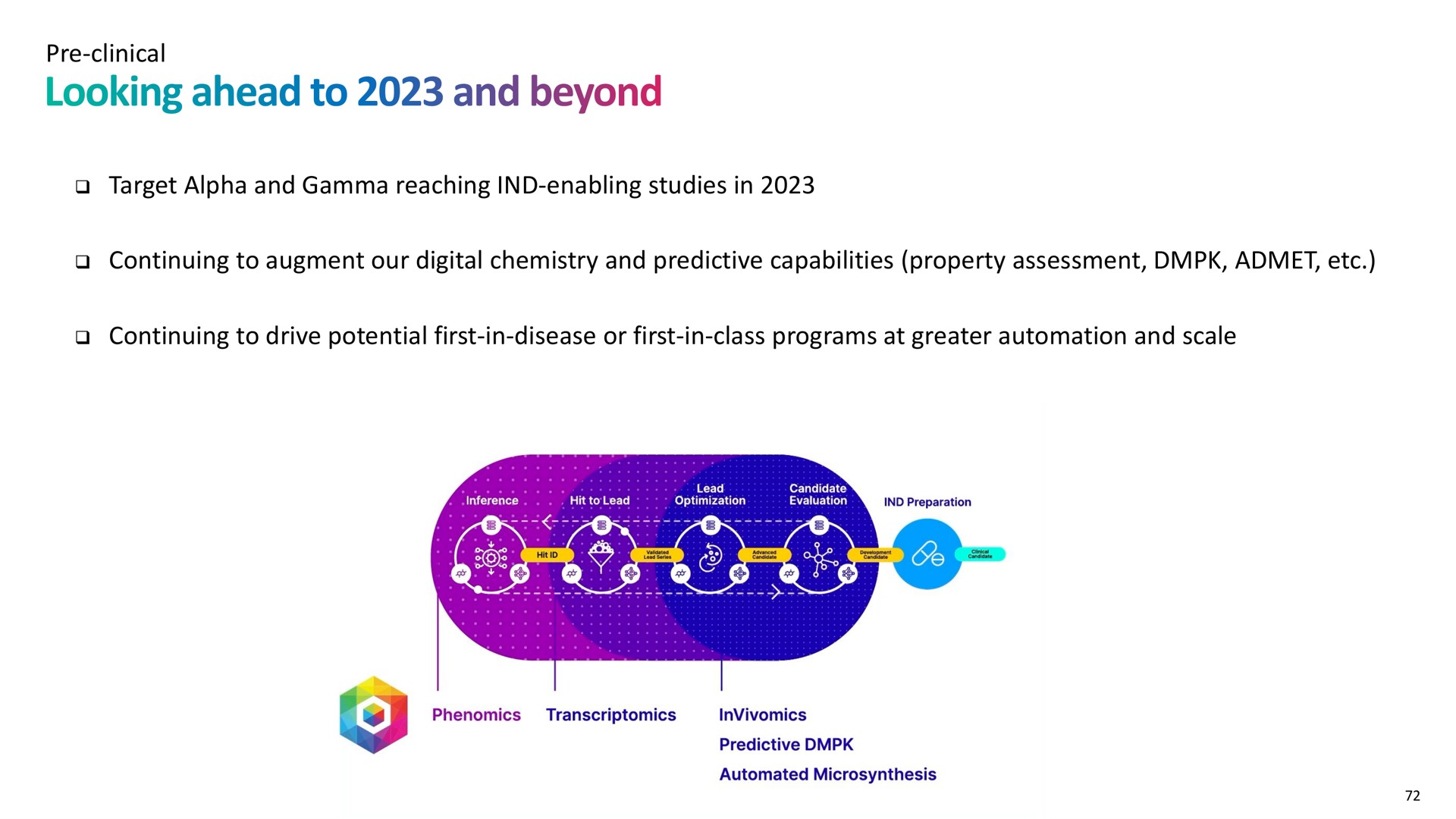 clinical target alpha and gamma reaching enabling studies in continuing to augment our digital chemistry and predictive capabilities property assessment continuing to drive potential first in disease or first in class programs at greater and scale looking ahead beyond | Recursion Pharmaceuticals