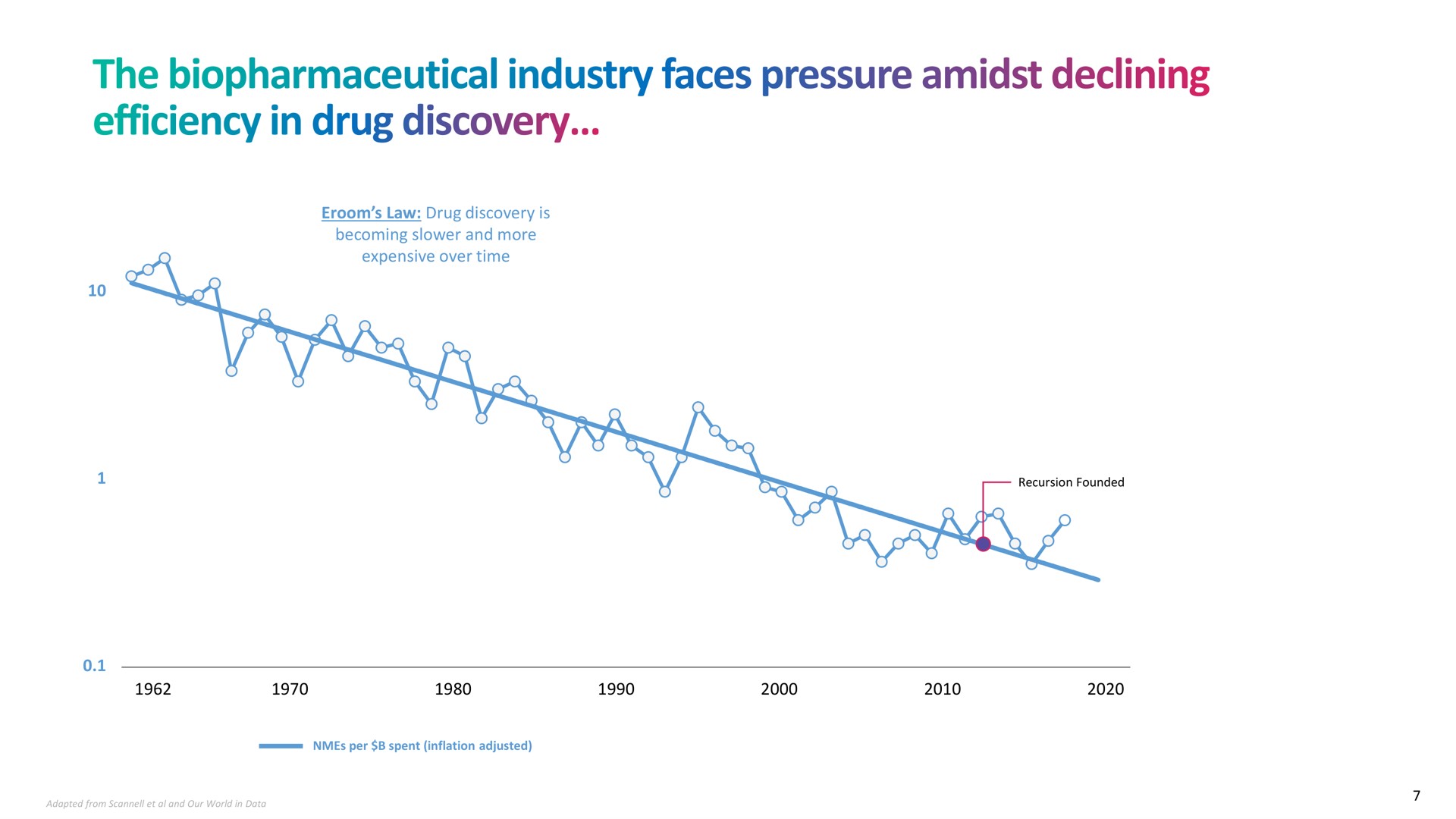 the industry faces pressure amidst declining efficiency in drug discovery | Recursion Pharmaceuticals