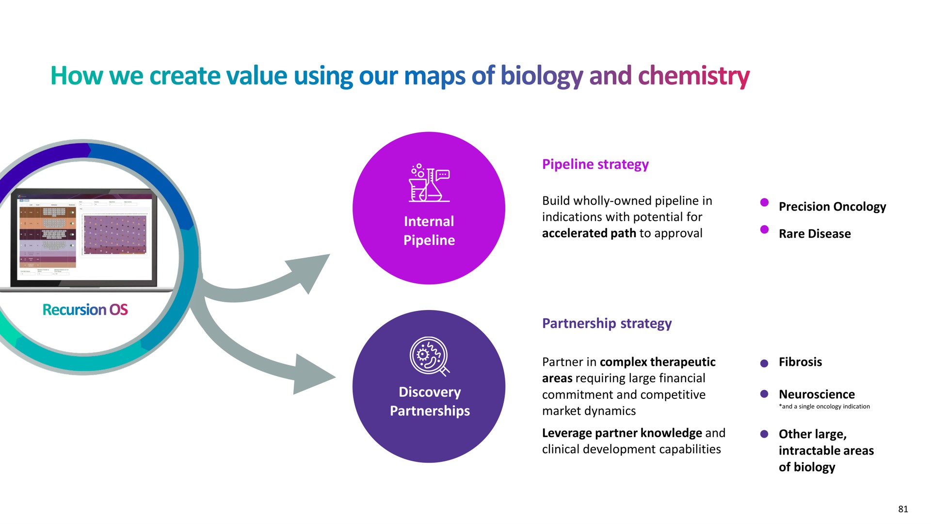 pipeline strategy internal pipeline discovery partnerships partnership strategy how we create value using our maps of biology and chemistry | Recursion Pharmaceuticals