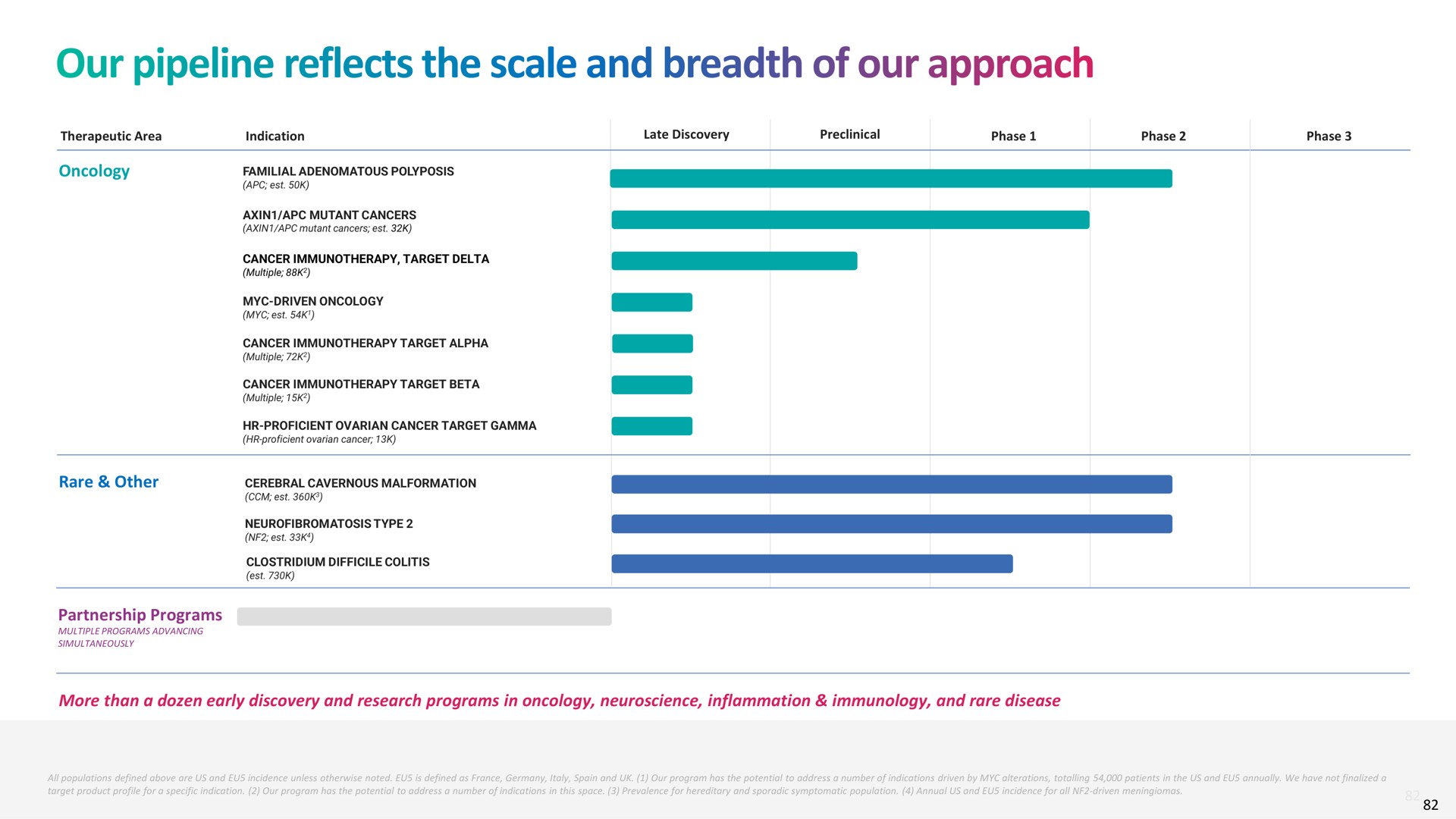our pipeline reflects the scale and breadth of our approach | Recursion Pharmaceuticals