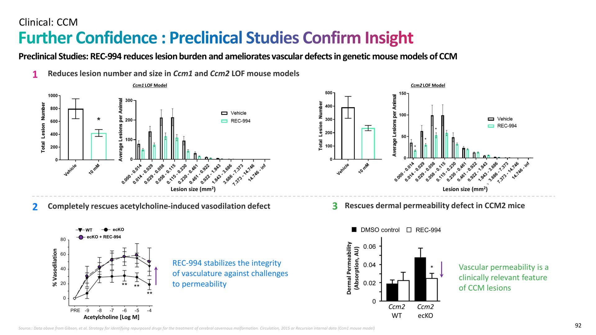 clinical preclinical studies reduces lesion burden and ameliorates vascular defects in genetic mouse models of further confidence confirm insight | Recursion Pharmaceuticals