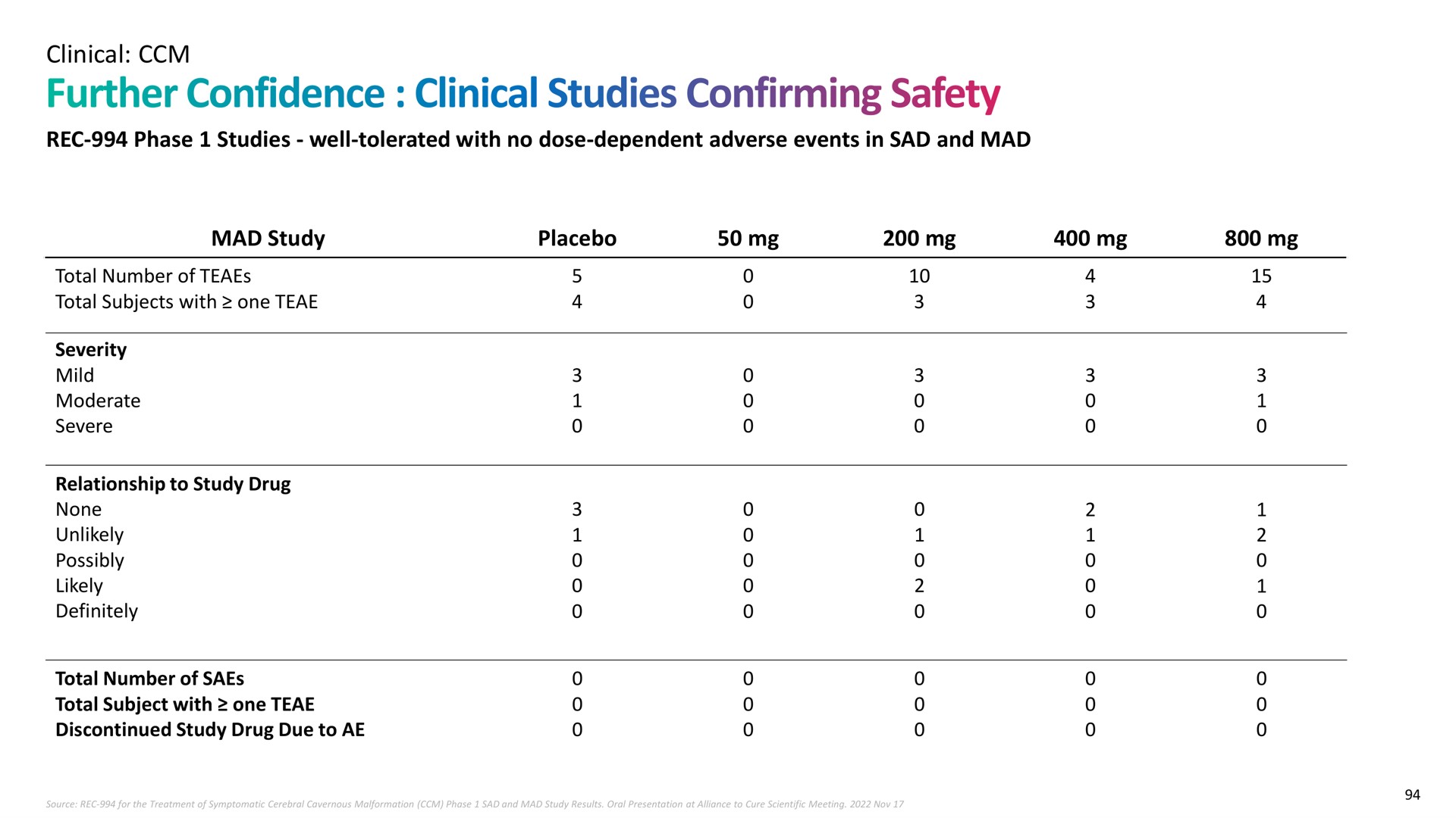 clinical phase studies well tolerated with no dose dependent adverse events in sad and mad mad study placebo further confidence confirming safety | Recursion Pharmaceuticals