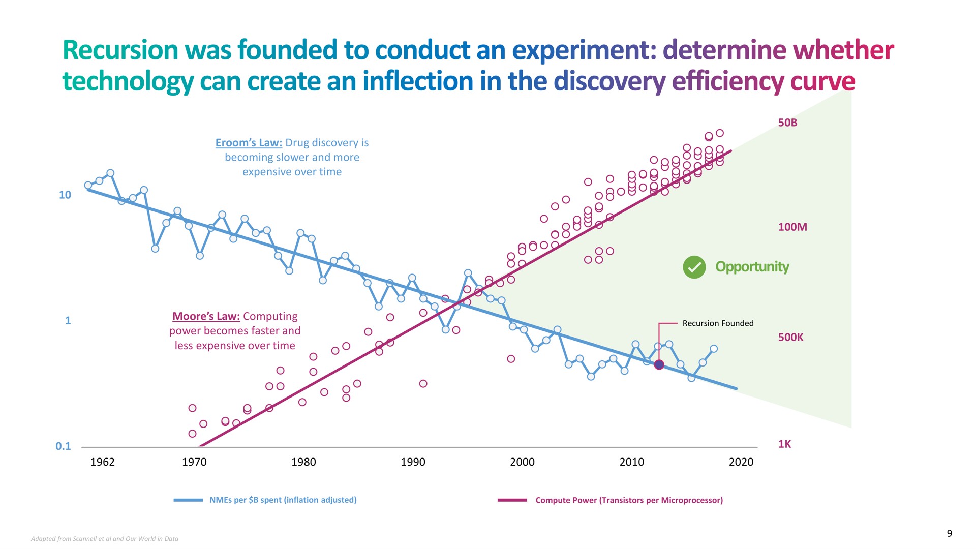 opportunity recursion was founded to conduct an experiment determine whether technology can create an inflection in the discovery efficiency curve | Recursion Pharmaceuticals