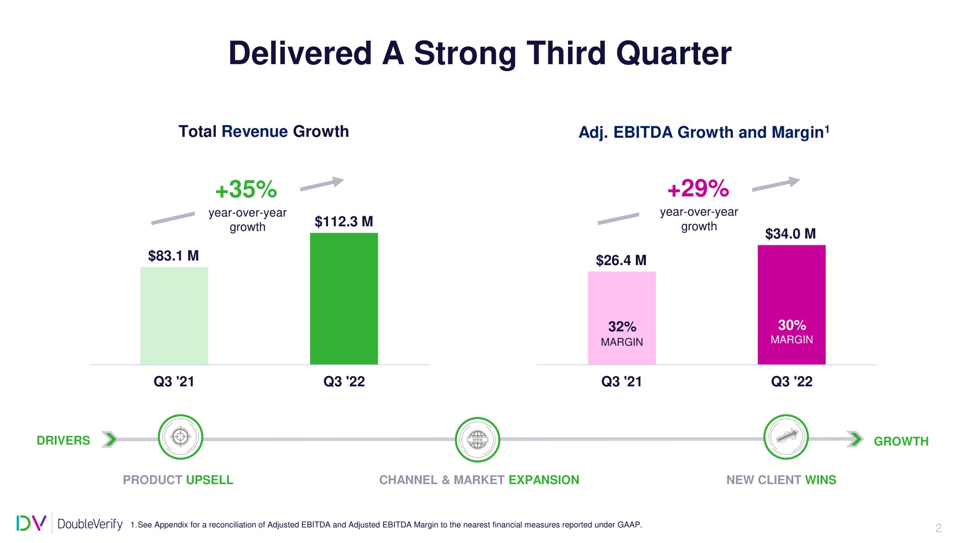 delivered a strong third quarter | DoubleVerify