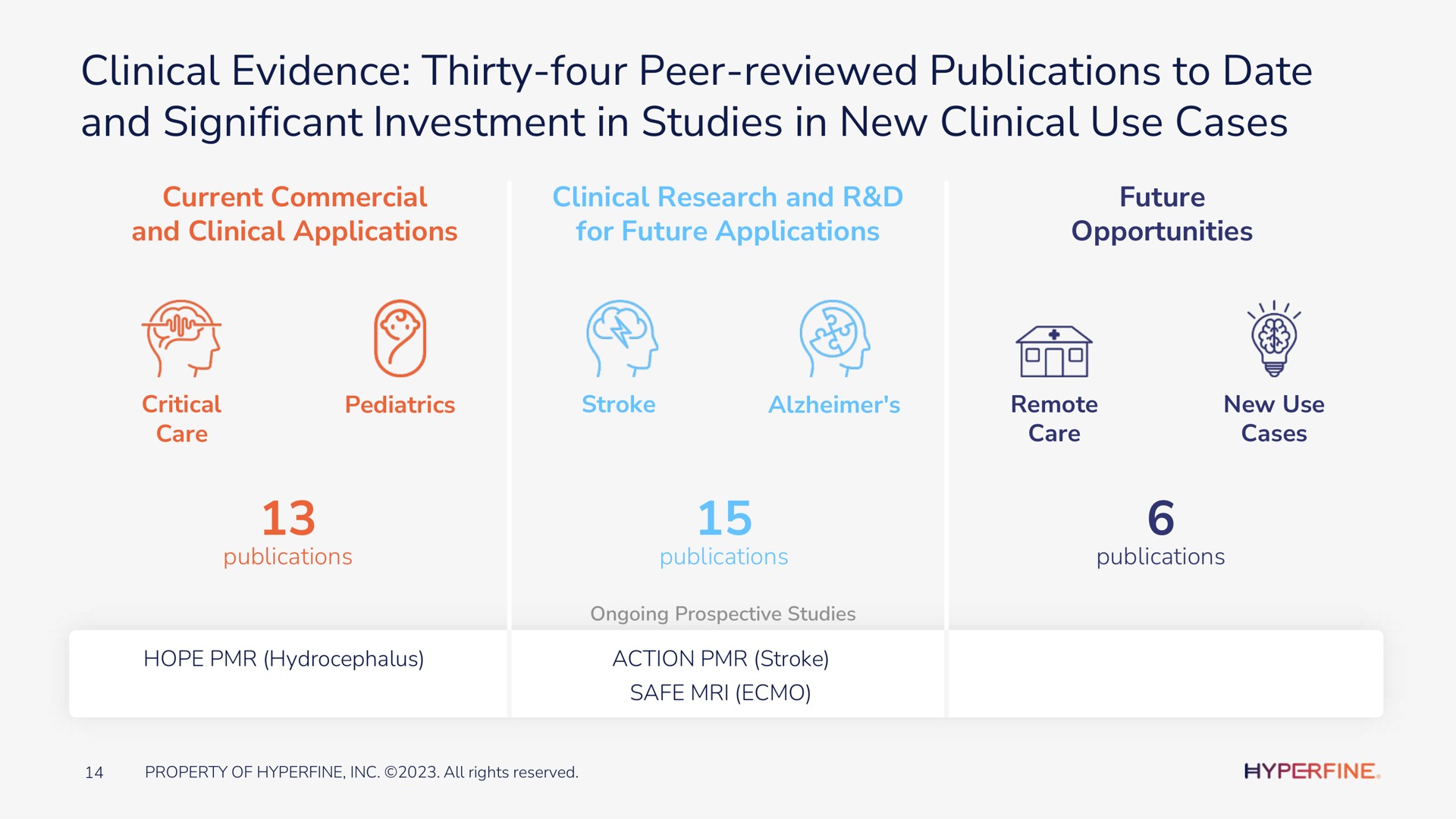 clinical evidence thirty four peer reviewed publications to date and significant investment in studies in new clinical use cases current commercial and clinical applications clinical research and for future applications future opportunities action stroke safe | Hyperfine
