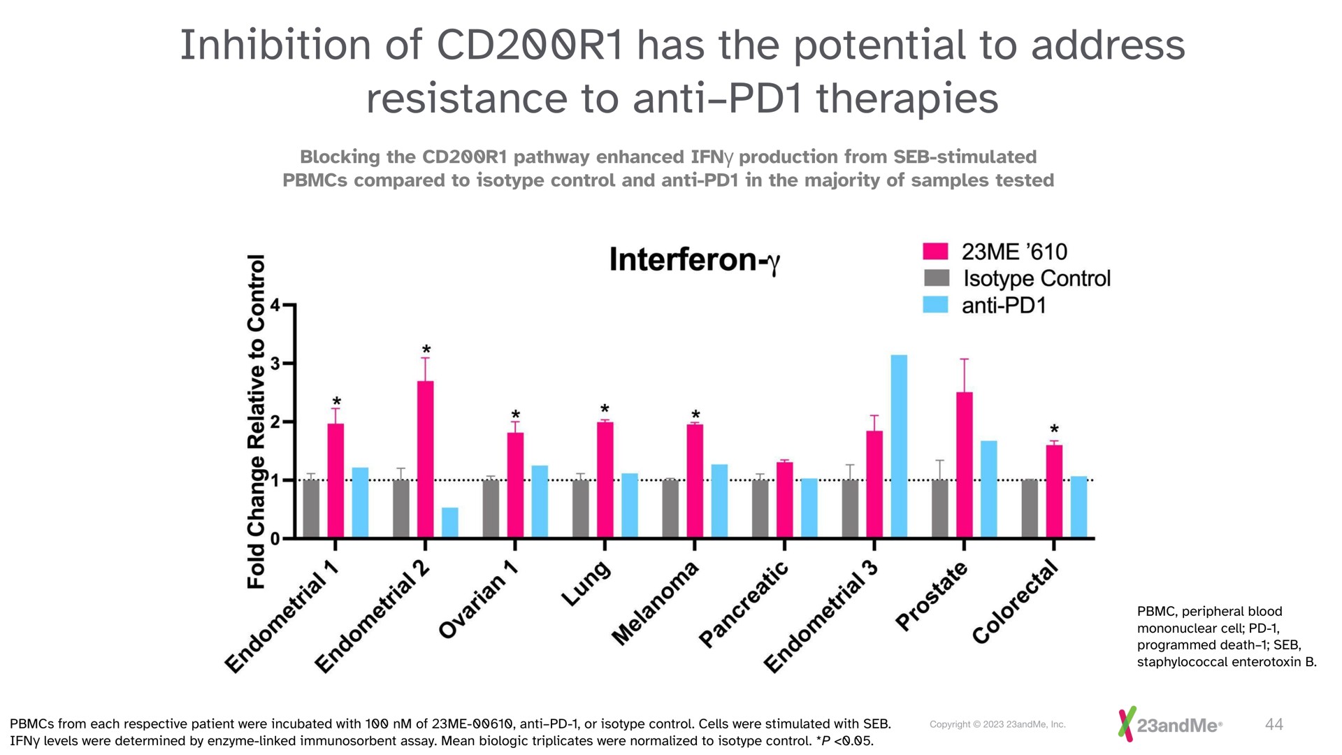 inhibition of has the potential to address resistance to anti therapies anti | 23andMe