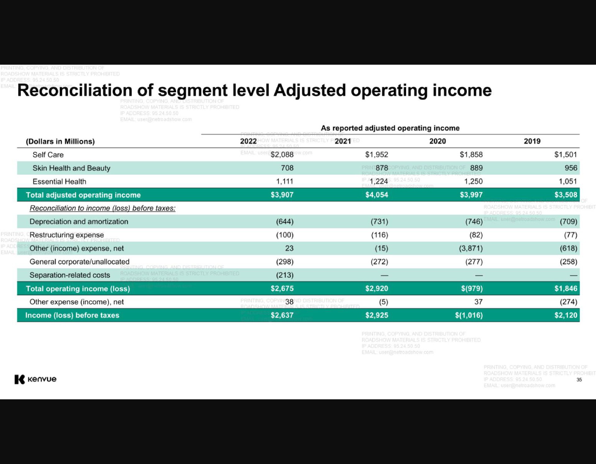 reconciliation of segment level adjusted operating income | Kenvue