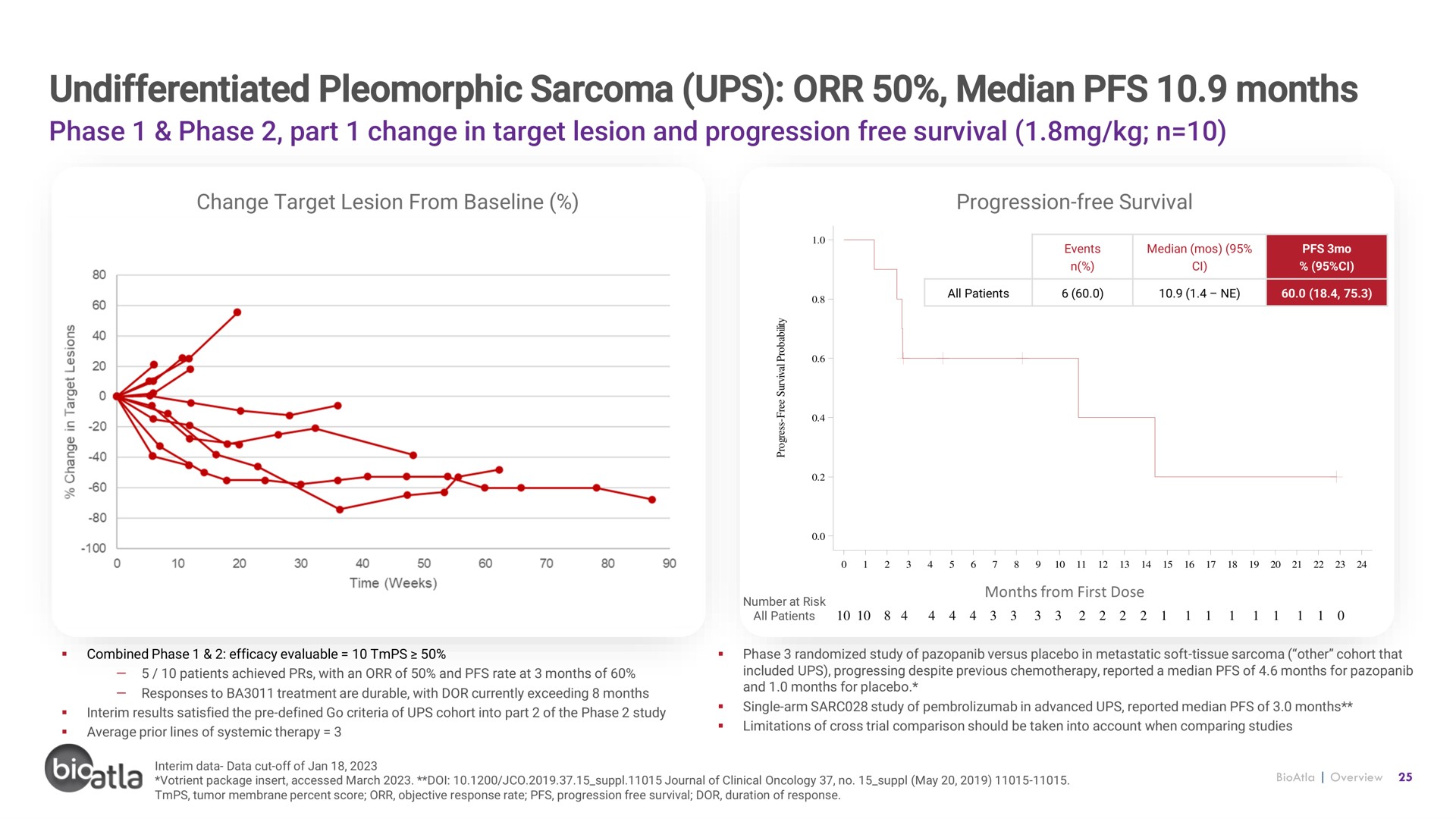 undifferentiated pleomorphic sarcoma ups median months | BioAtla