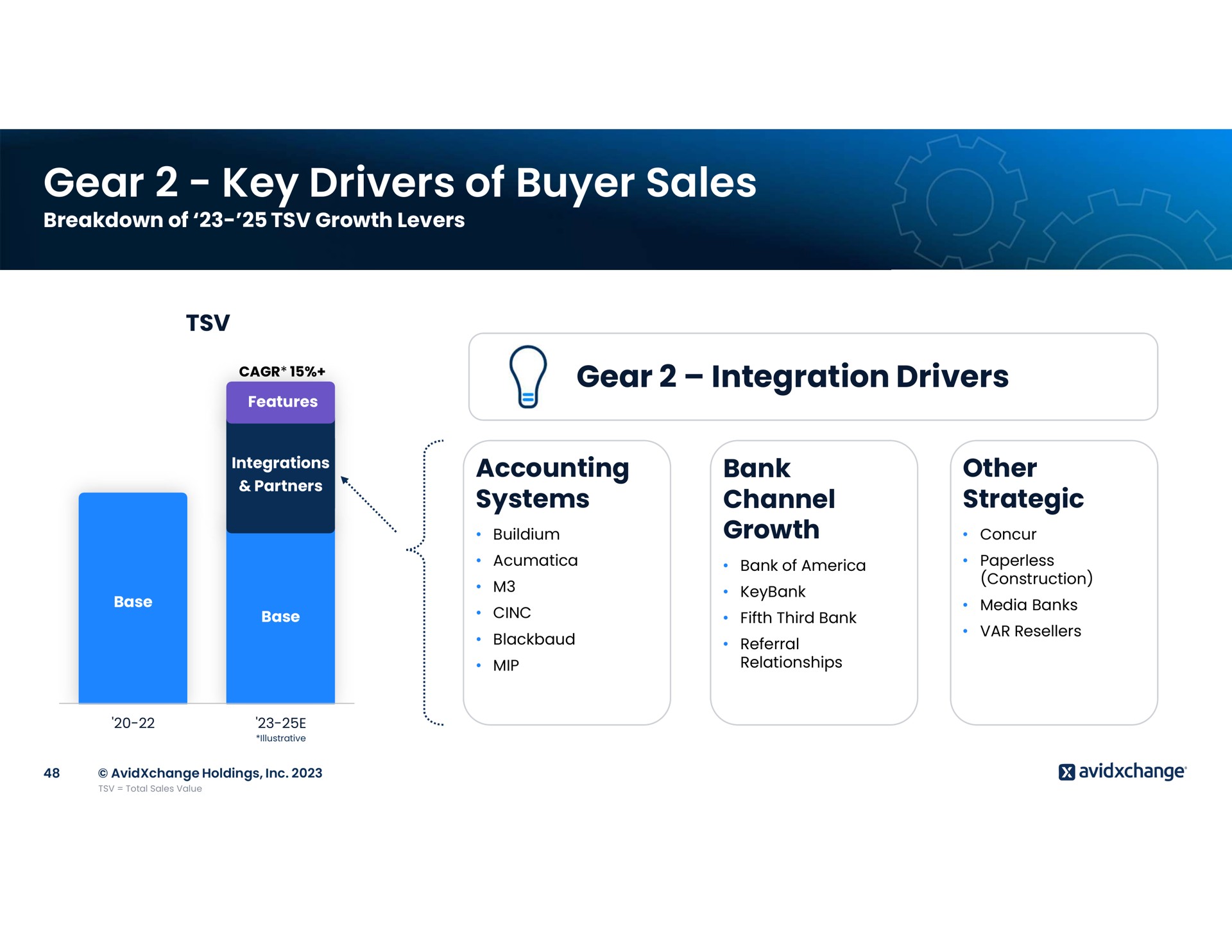 gear key drivers of buyer sales gear integration drivers is accounting bank other | AvidXchange