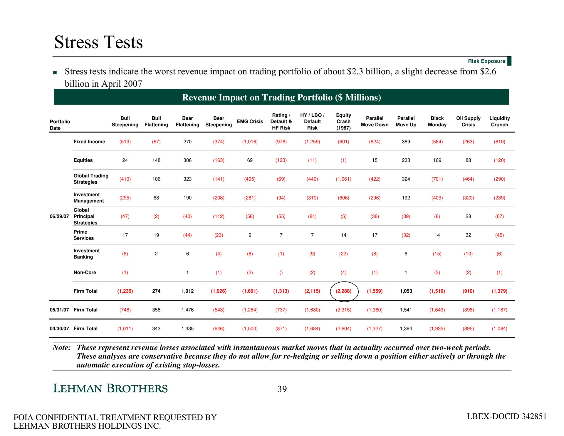 stress tests | Lehman Brothers
