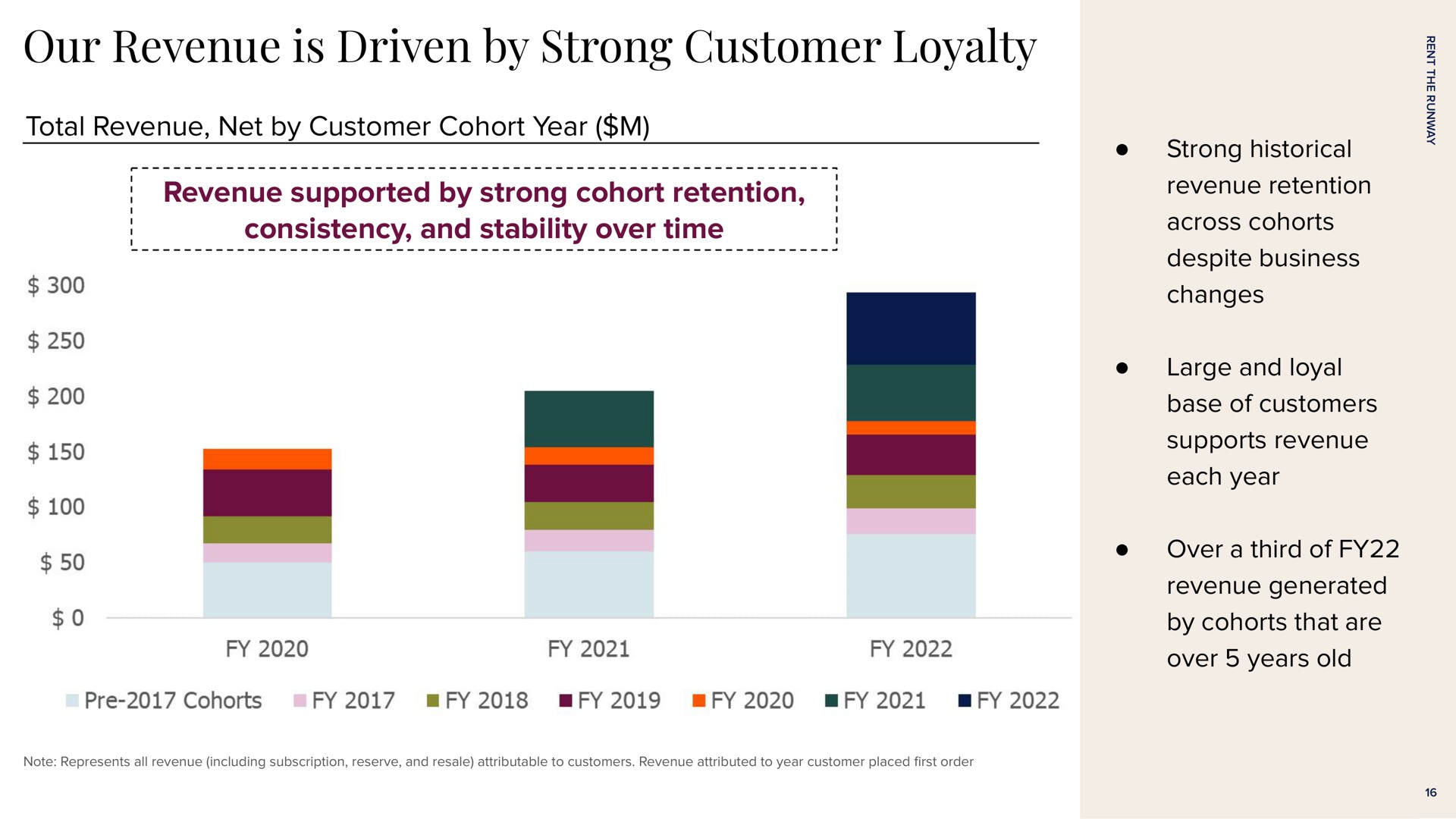 our revenue is driven by strong customer loyalty total revenue net by customer cohort year revenue supported by strong cohort retention consistency and stability over time strong historical revenue retention across cohorts despite business changes large and loyal base of customers supports revenue each year over a third of revenue generated by cohorts that are over years old | Rent The Runway