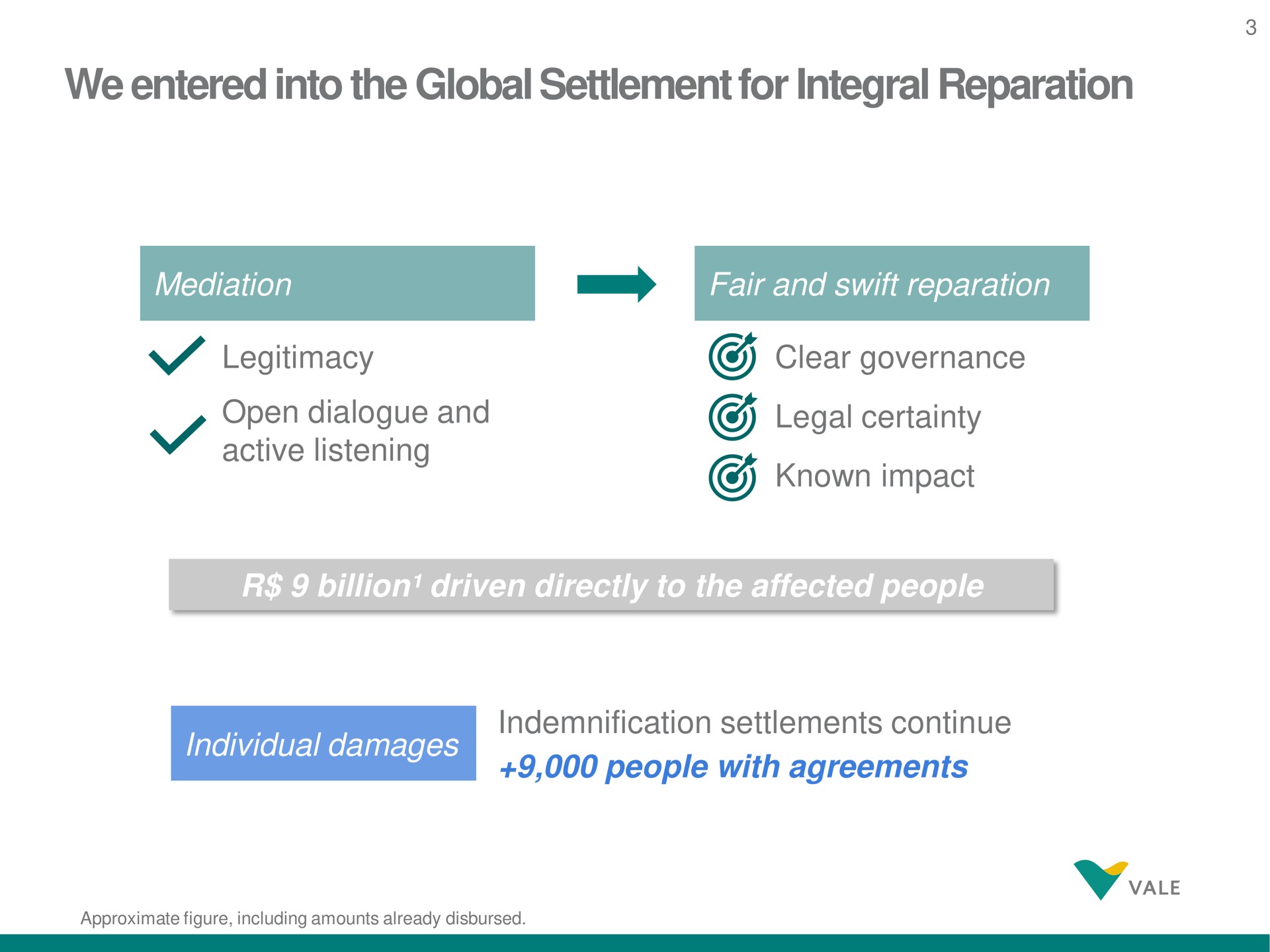 we entered into the global settlement for integral reparation | Vale