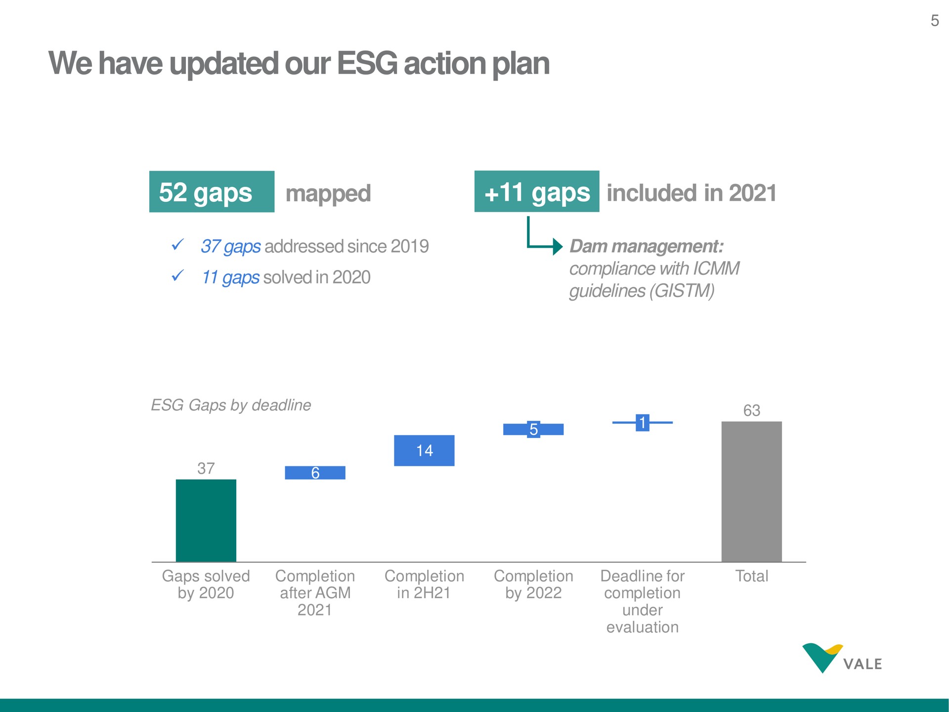 we have updated our action plan | Vale