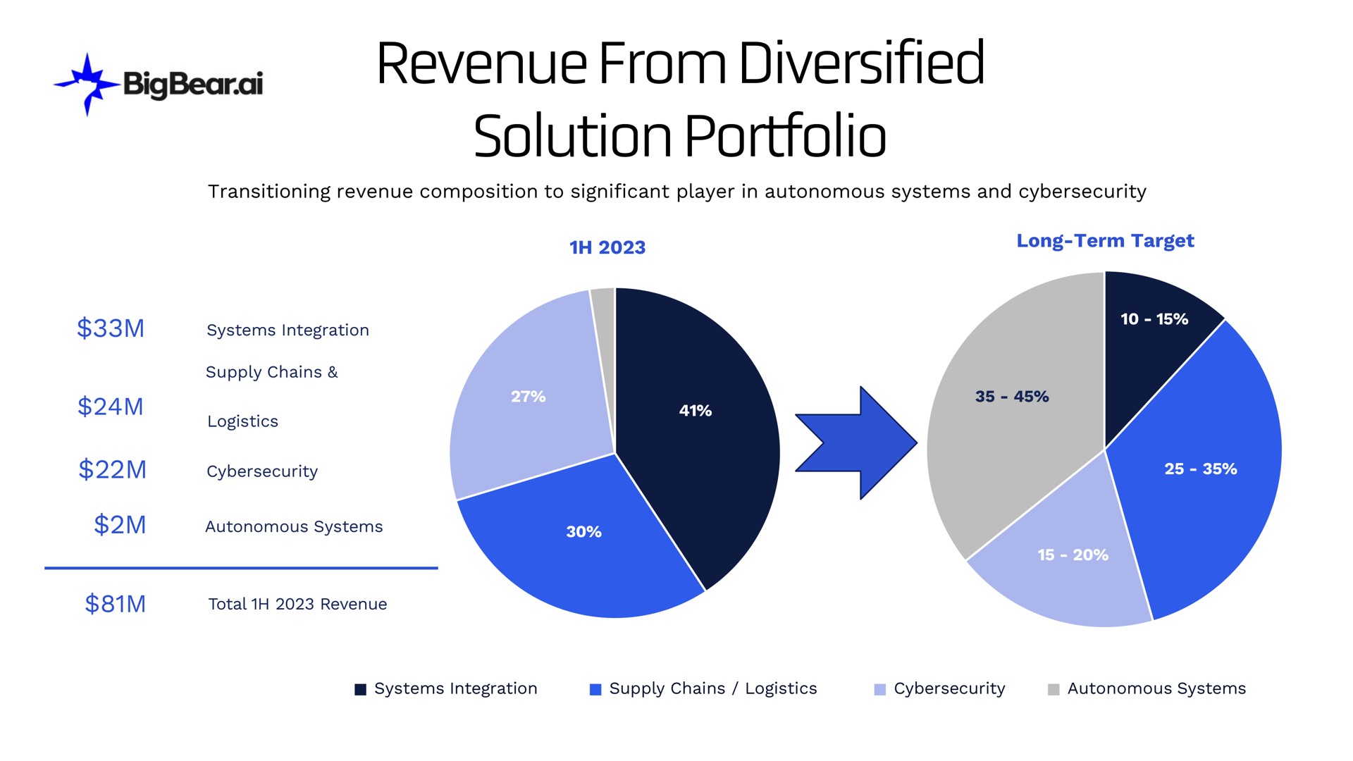 revenue from diversified solution portfolio | Bigbear AI