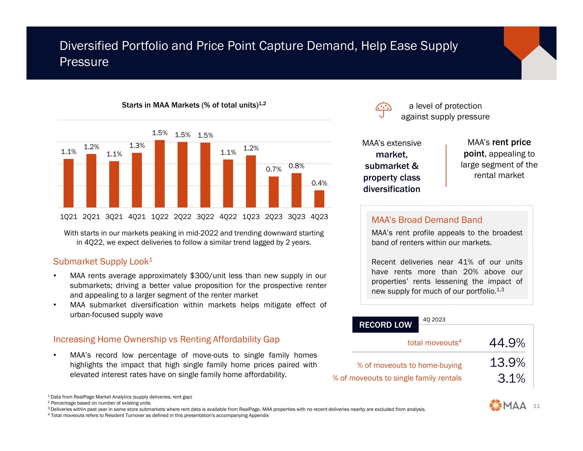 diversified portfolio and price point capture demand help ease supply pressure i | Mid-America Apartment Communities