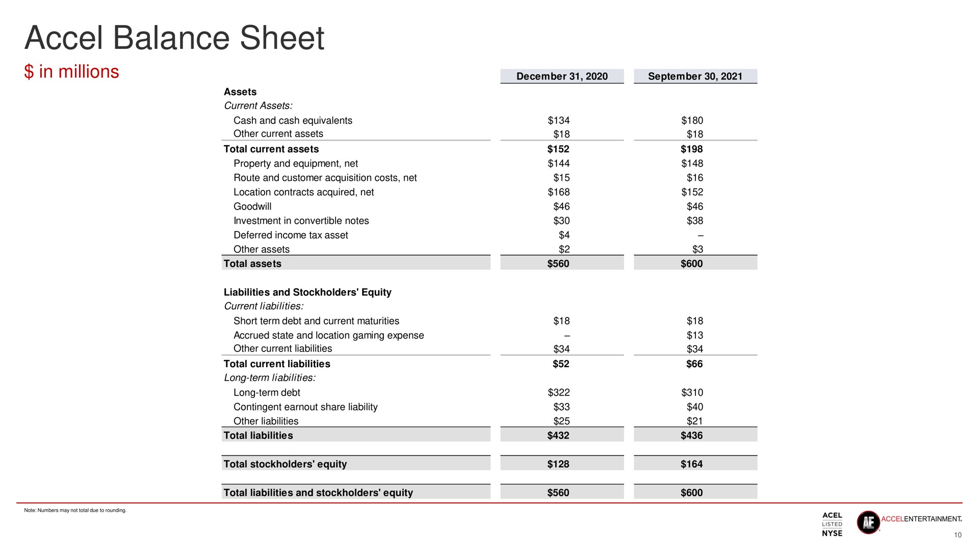 balance sheet | Accel Entertaiment