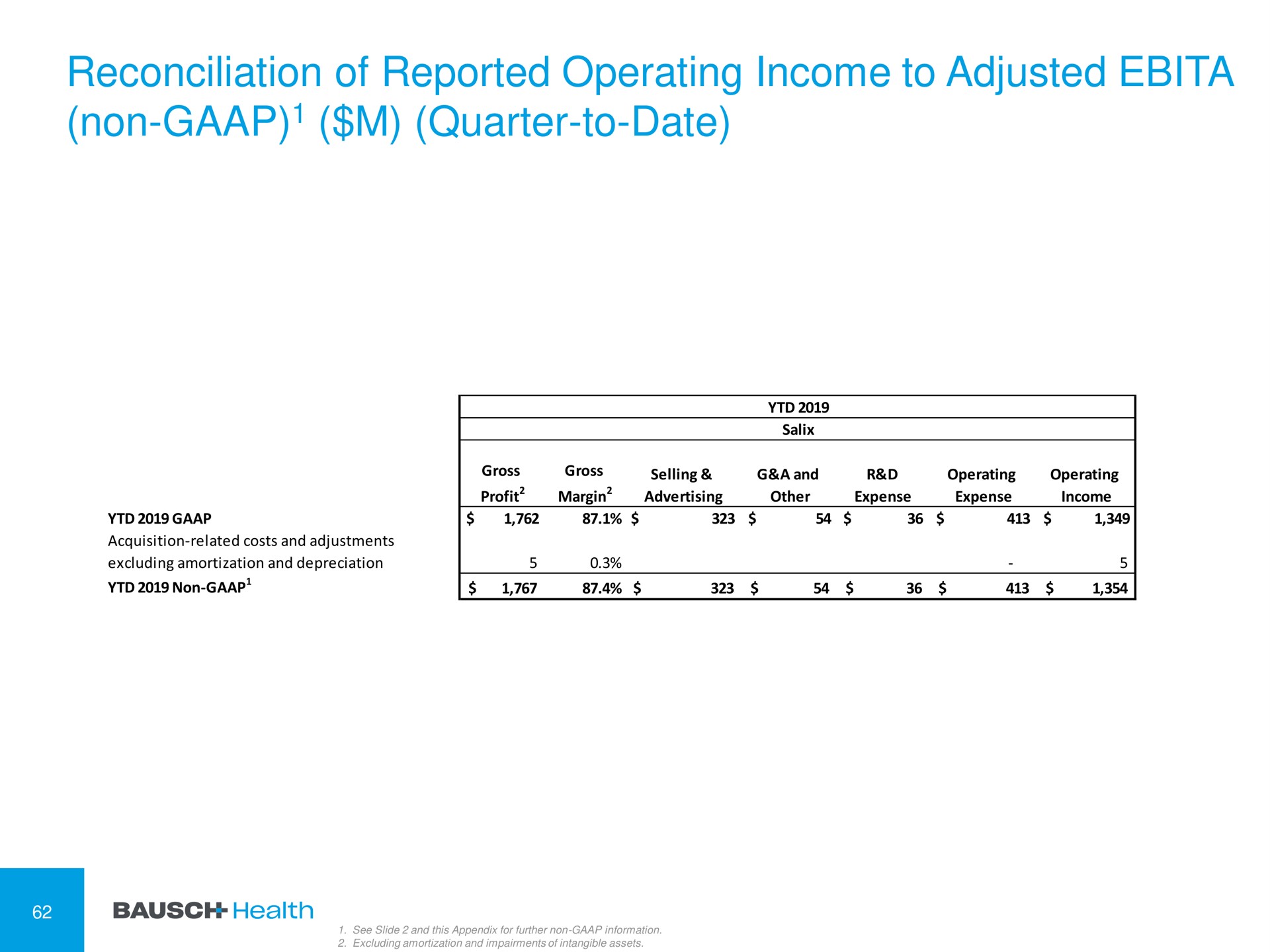 reconciliation of reported operating income to adjusted non quarter to date | Bausch Health Companies