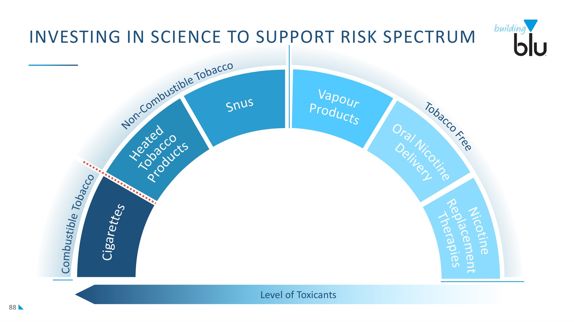 investing in science to support risk spectrum | Imperial Brands