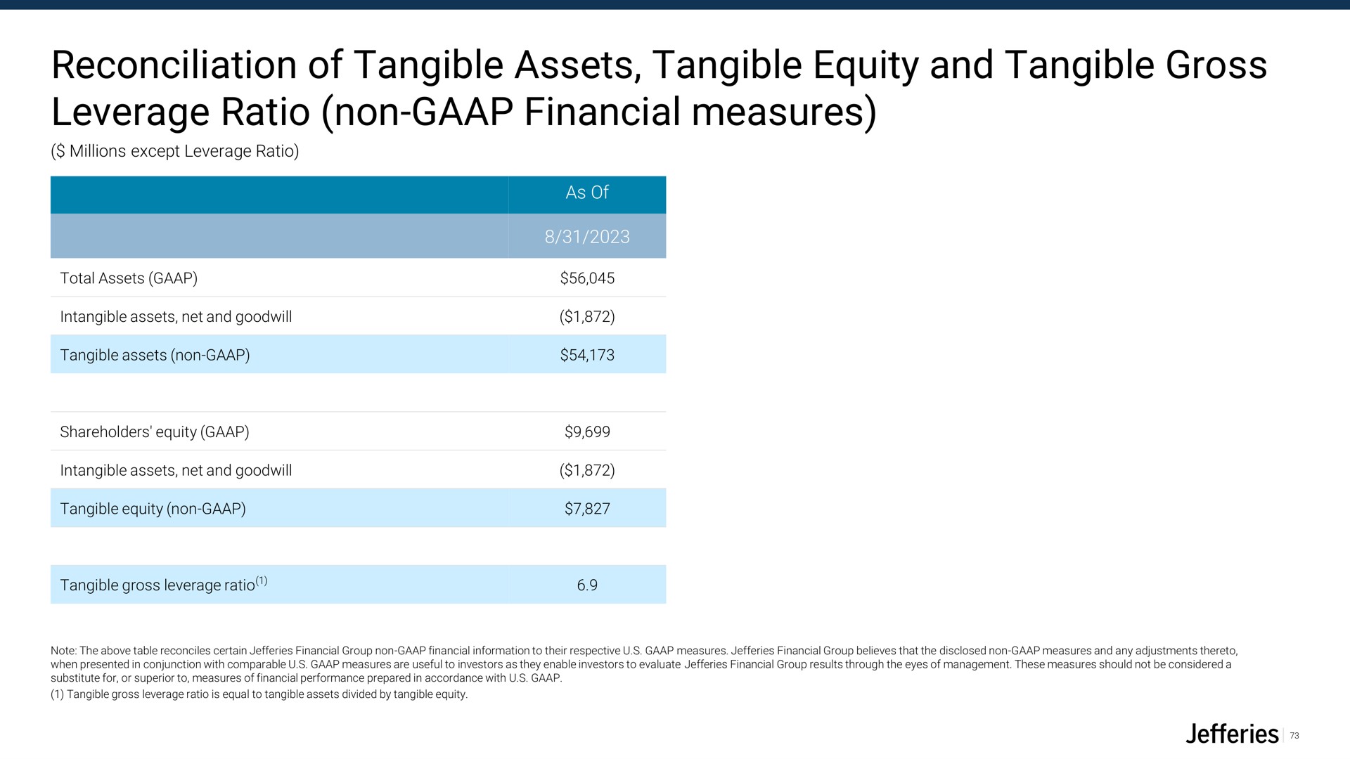 reconciliation of tangible assets tangible equity and tangible gross leverage ratio non financial measures note the above tables reconcile certain financial group non financial information to their respective measures financial group believes that the disclosed non measures and any adjustments thereto when presented in conjunction with comparable measures are useful to investors as they enable investors to evaluate financial group results through the eyes of management these measures should not be considered a substitute for or superior to measures of financial performance prepared in accordance with | Jefferies Financial Group