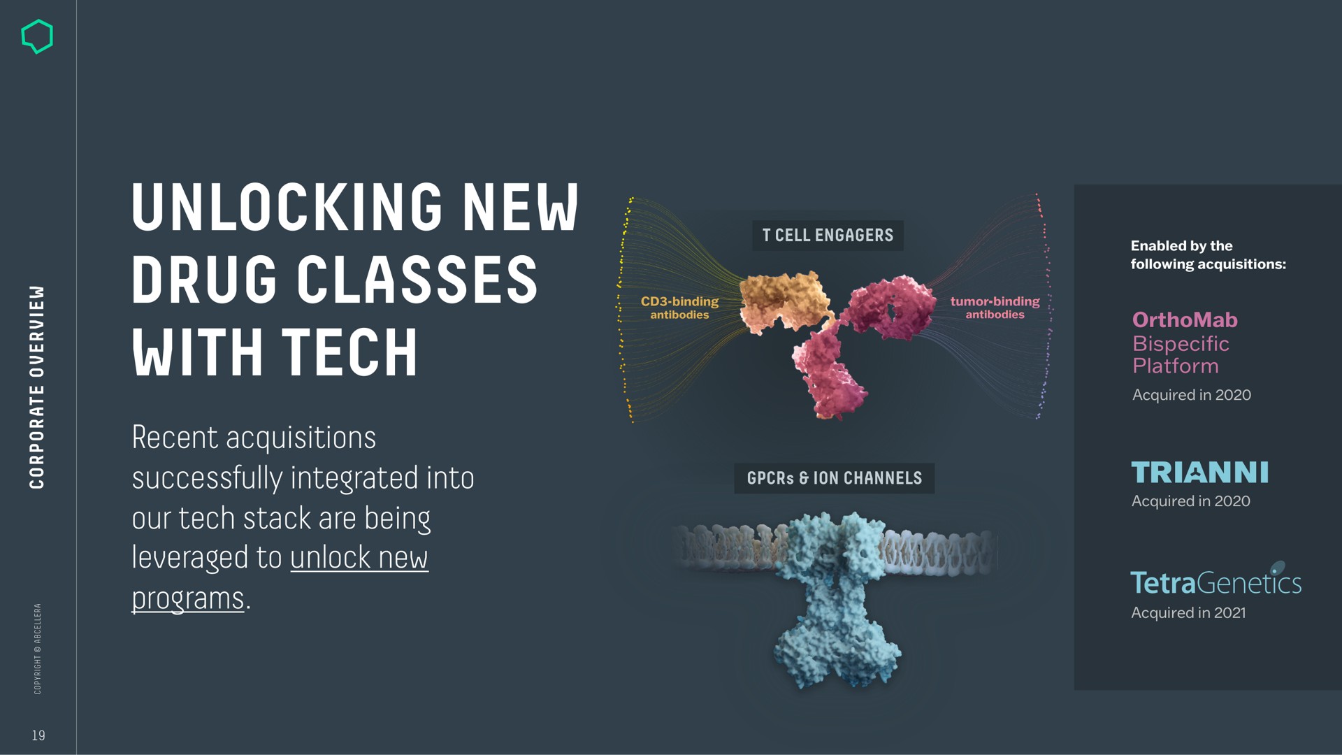 unlocking new drug classes with tech recent acquisitions successfully integrated into our tech stack are being leveraged to unlock new programs it i aloes nag | AbCellera