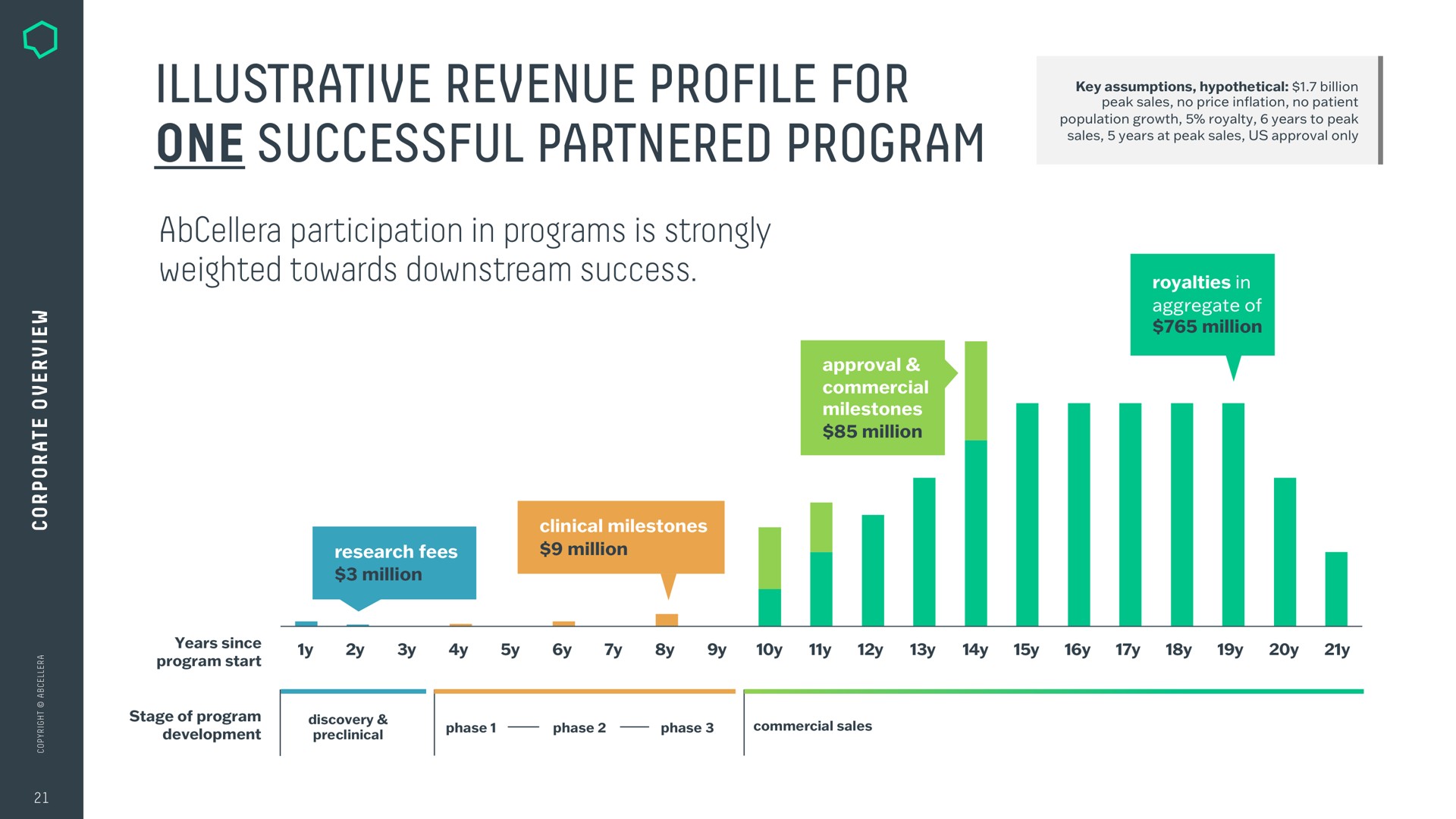 illustrative revenue profile for one successful partnered program participation in programs is strongly weighted towards downstream success i a | AbCellera