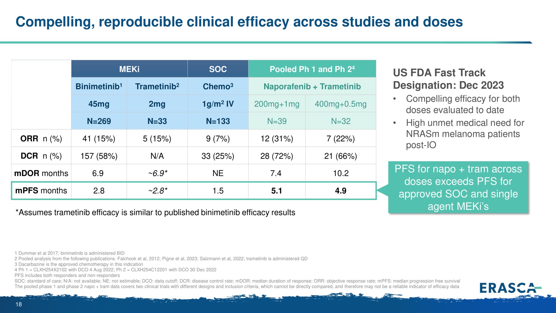 compelling reproducible clinical efficacy across studies and doses melanoma patients | Erasca