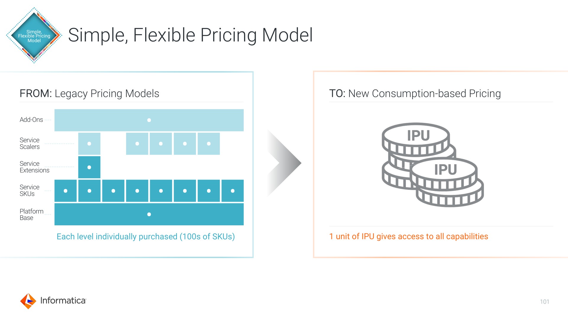 simple flexible pricing model | Informatica