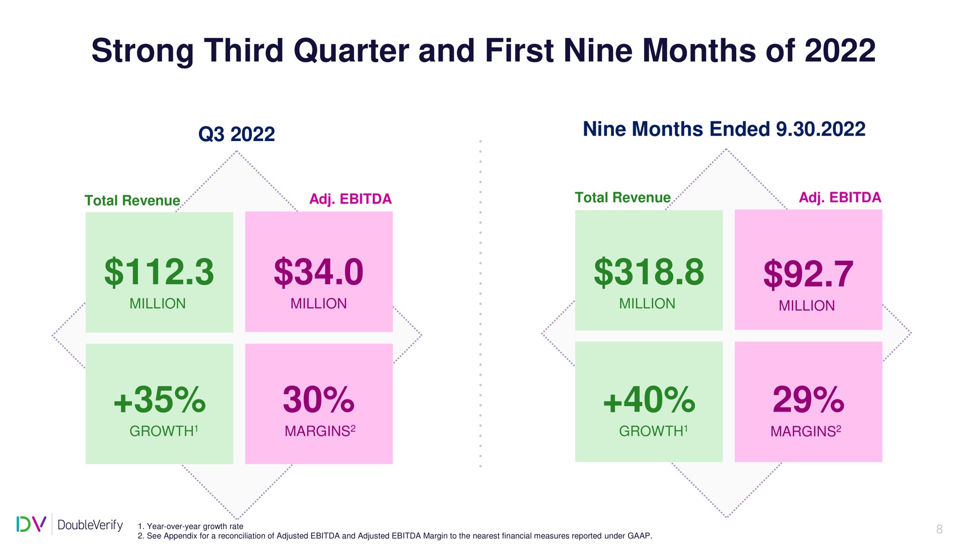 strong third quarter and first nine months of | DoubleVerify