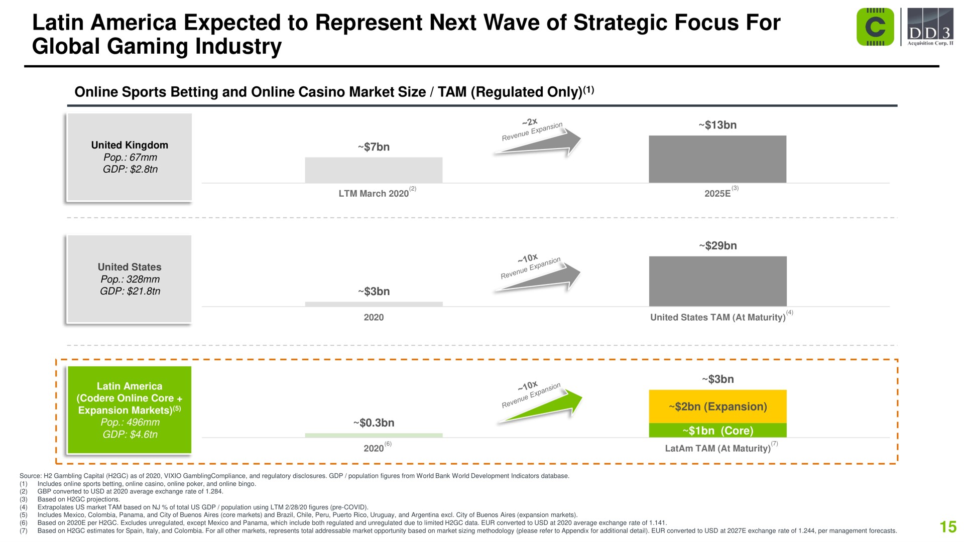 expected to represent next wave of strategic focus for global gaming industry | Codere