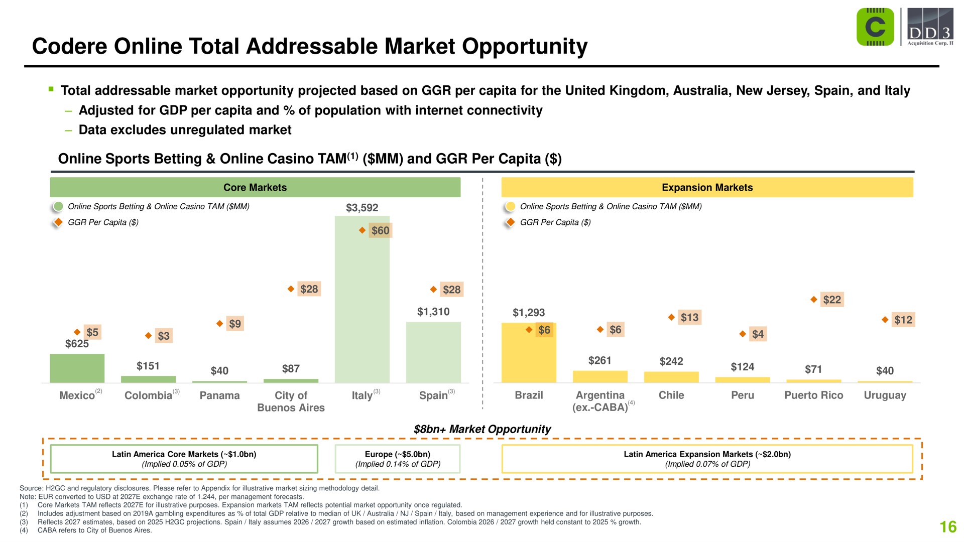 total market opportunity i | Codere