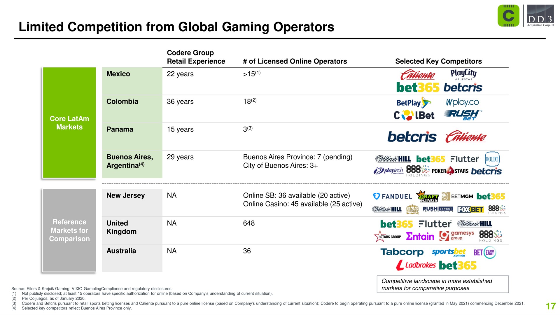 limited competition from global gaming operators years bet we united bet | Codere