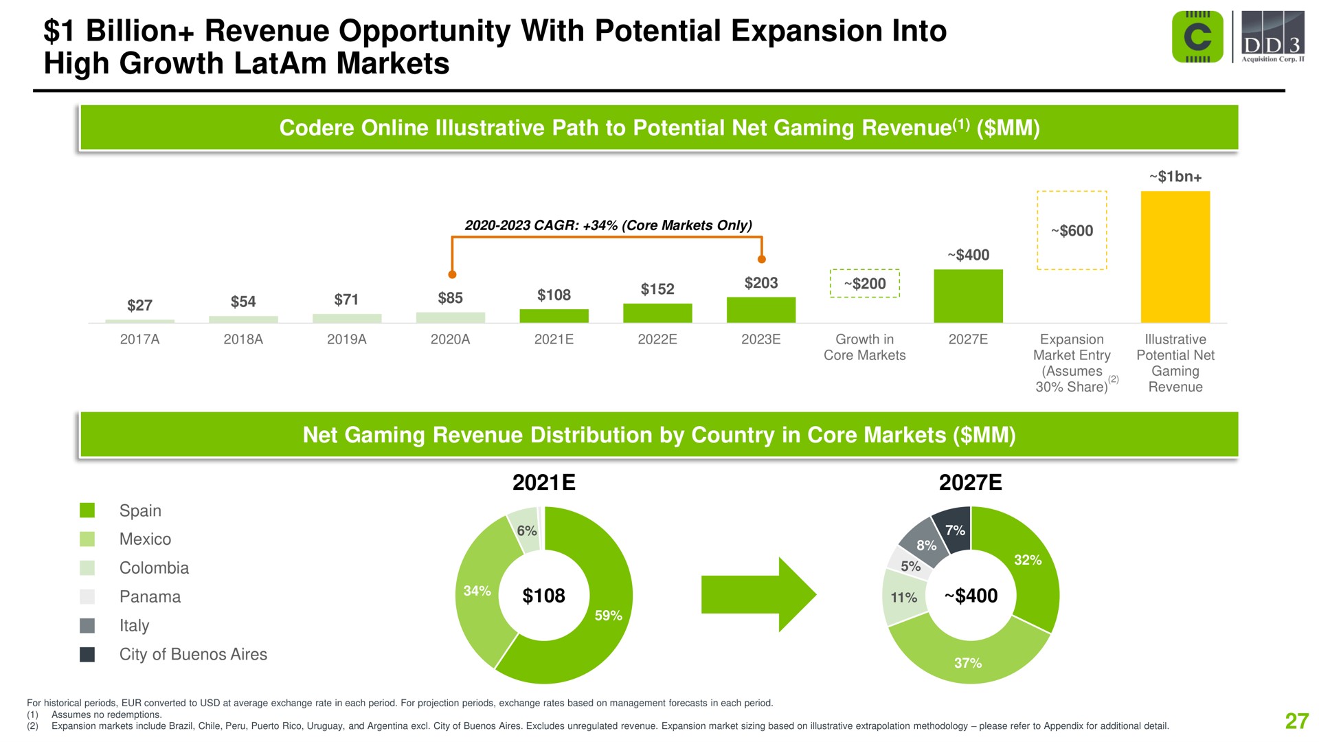 billion revenue opportunity with potential expansion into high growth markets billions | Codere