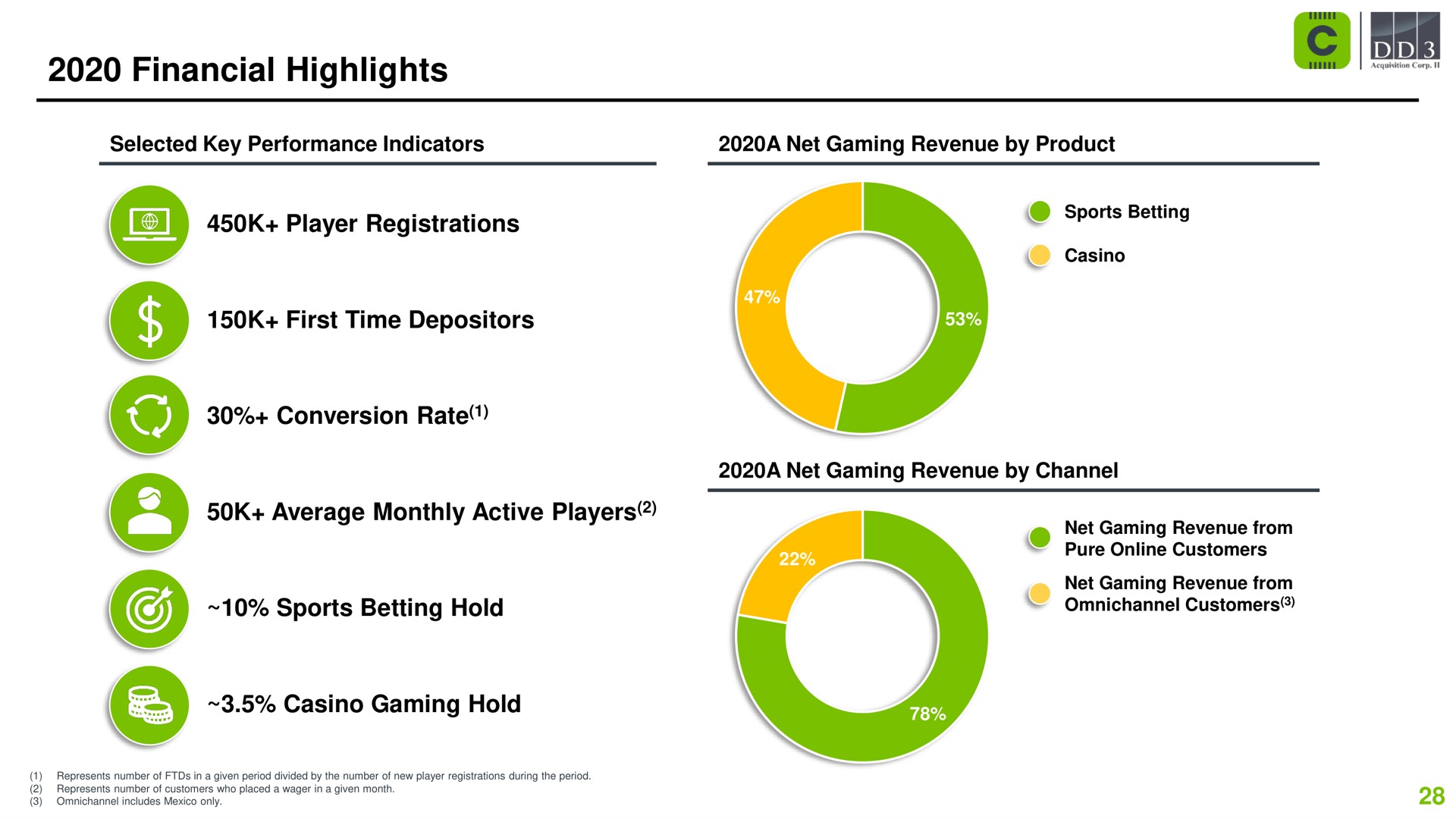 financial highlights sports betting player registrations | Codere