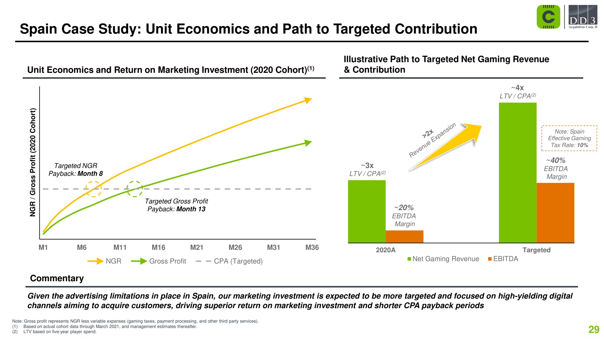 case study unit economics and path to targeted contribution a | Codere
