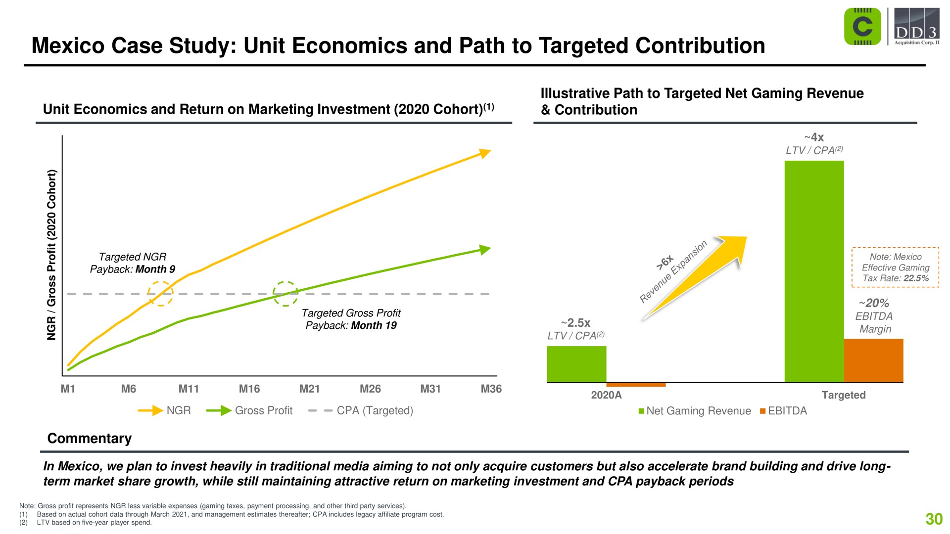 case study unit economics and path to targeted contribution | Codere