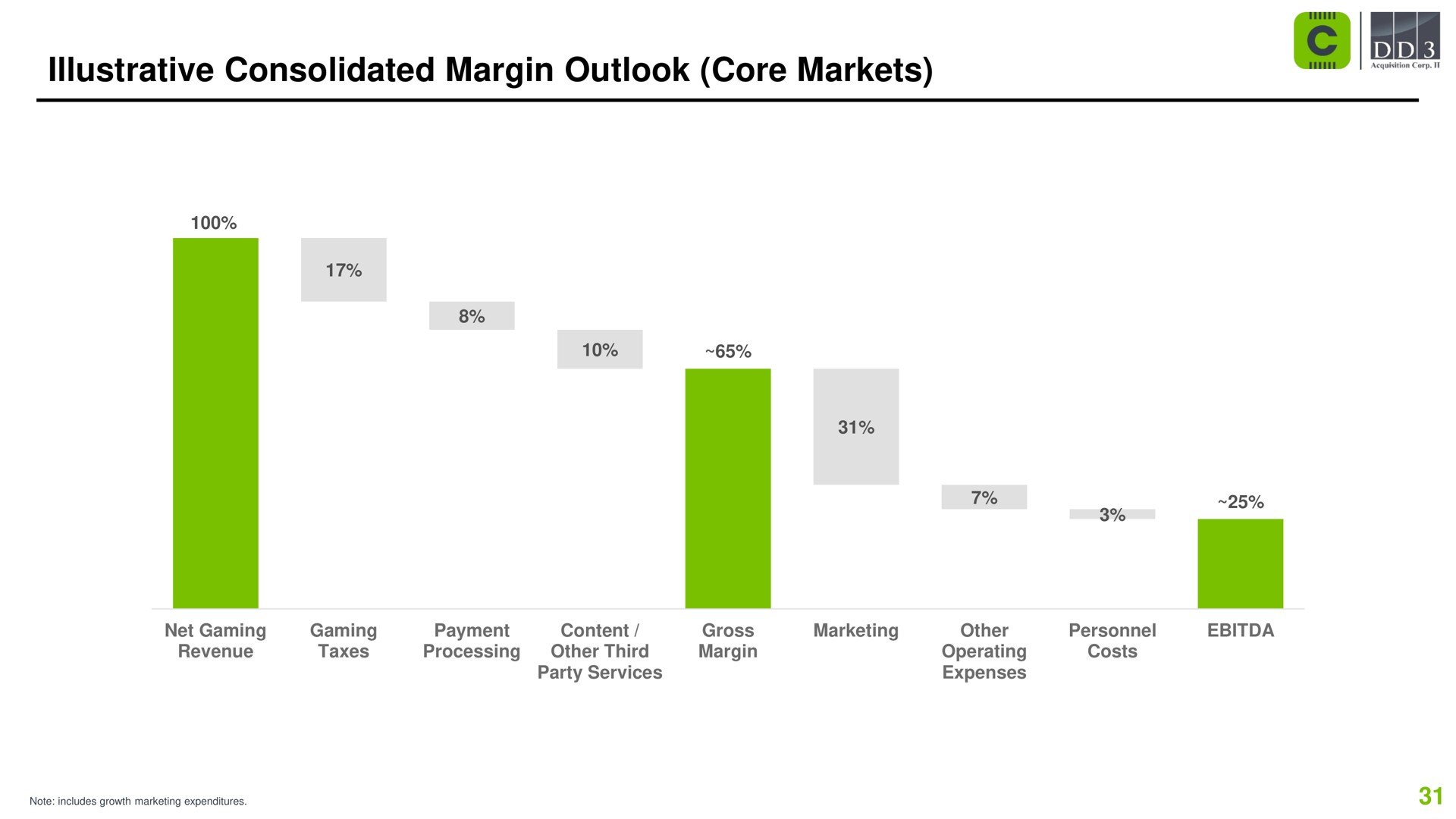 illustrative consolidated margin outlook core markets | Codere
