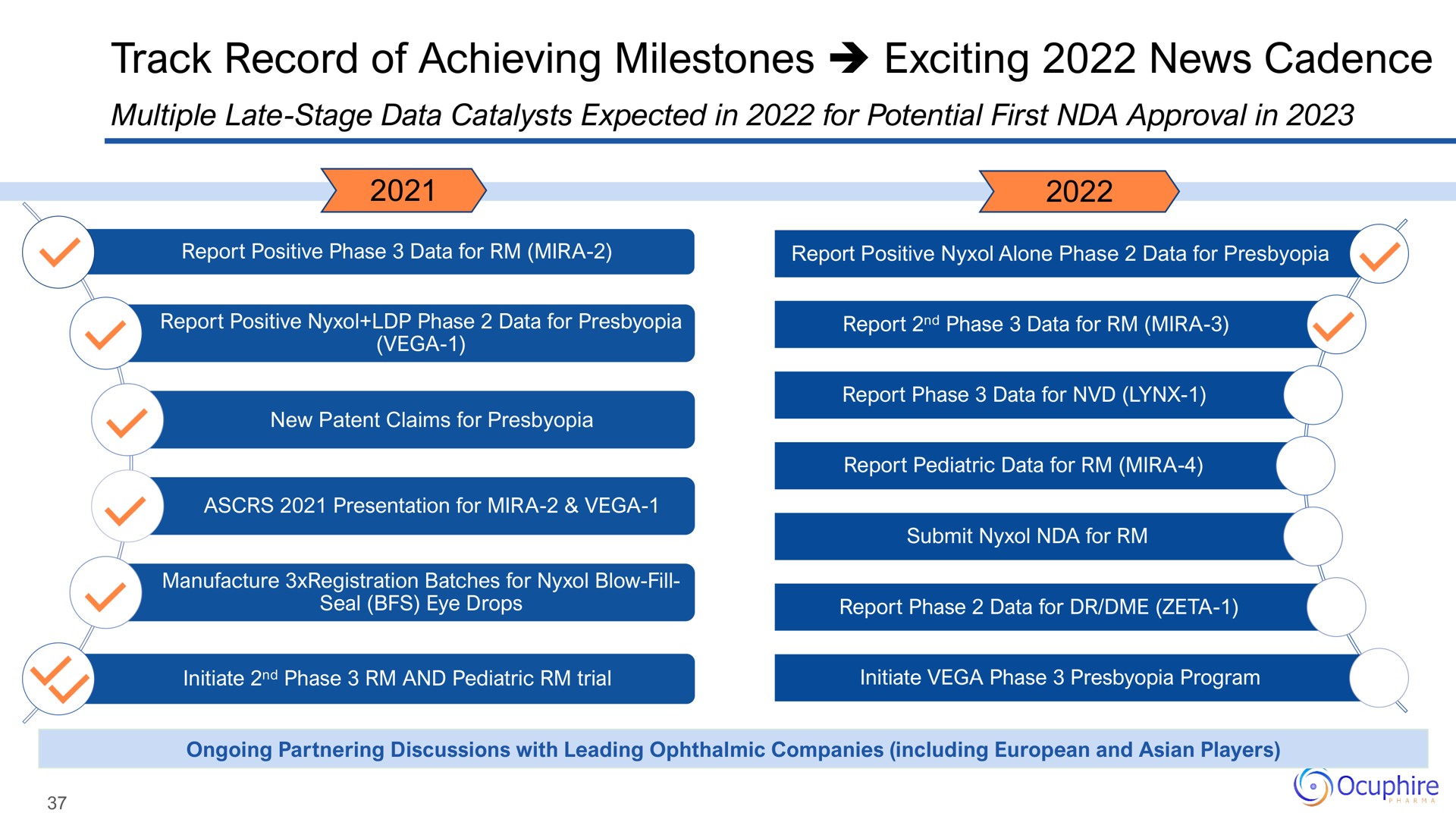 track record of achieving milestones exciting news cadence | Ocuphire Pharma