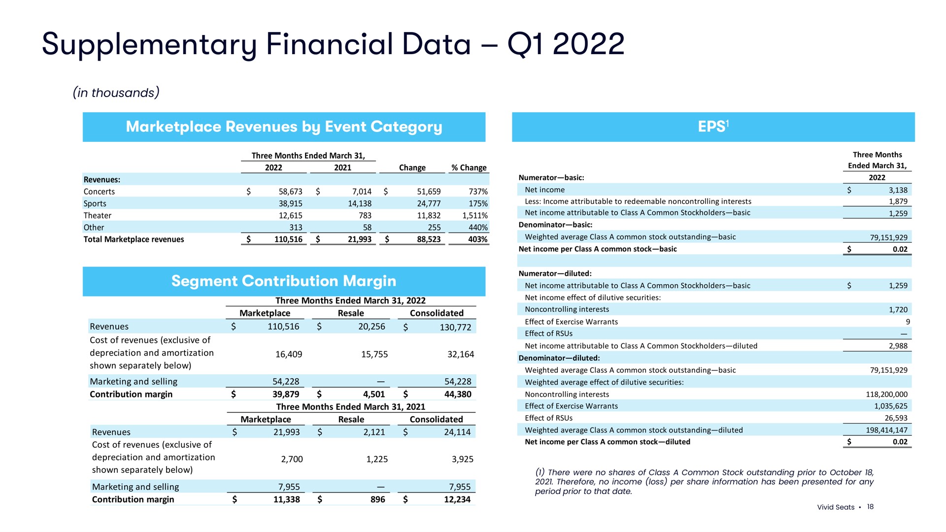 supplementary financial data | Vivid Seats