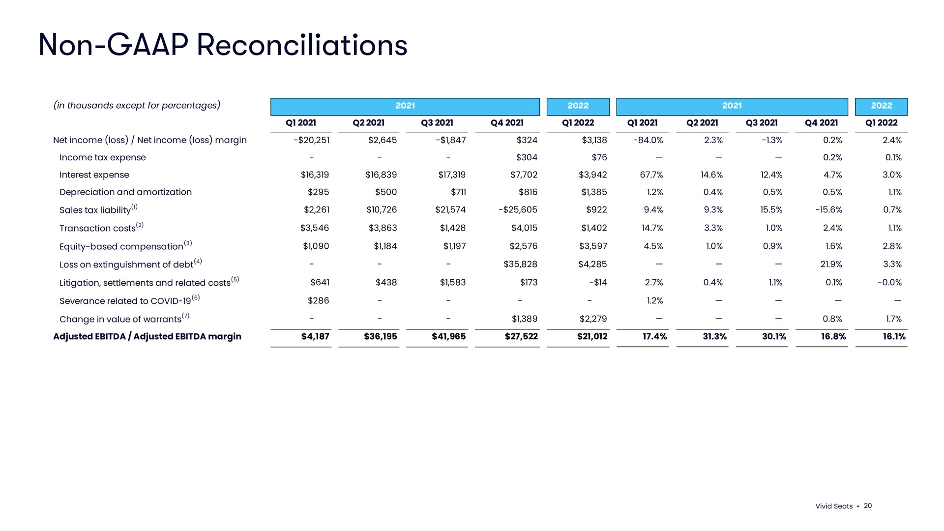 non reconciliations | Vivid Seats